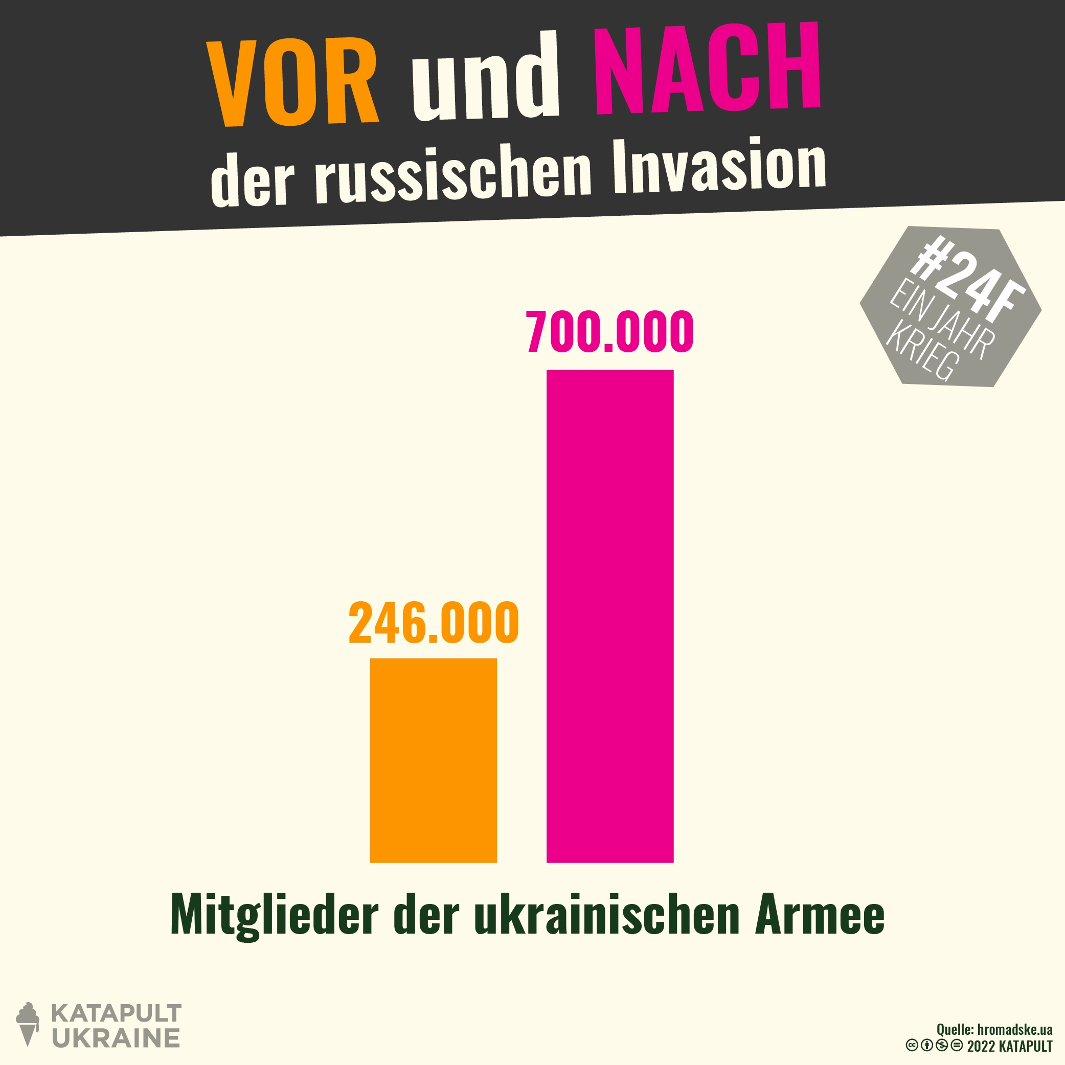 Mitglieder der ukrainischen Armee