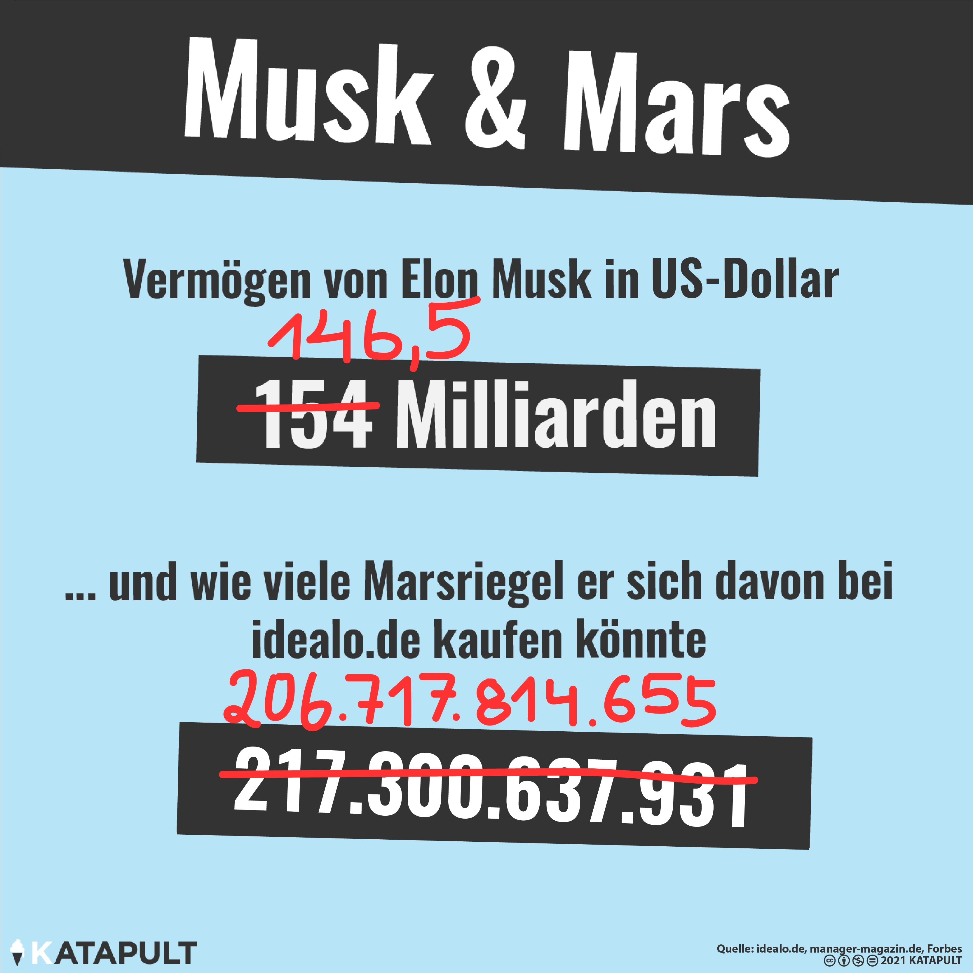 Musk verliert Vermögen
