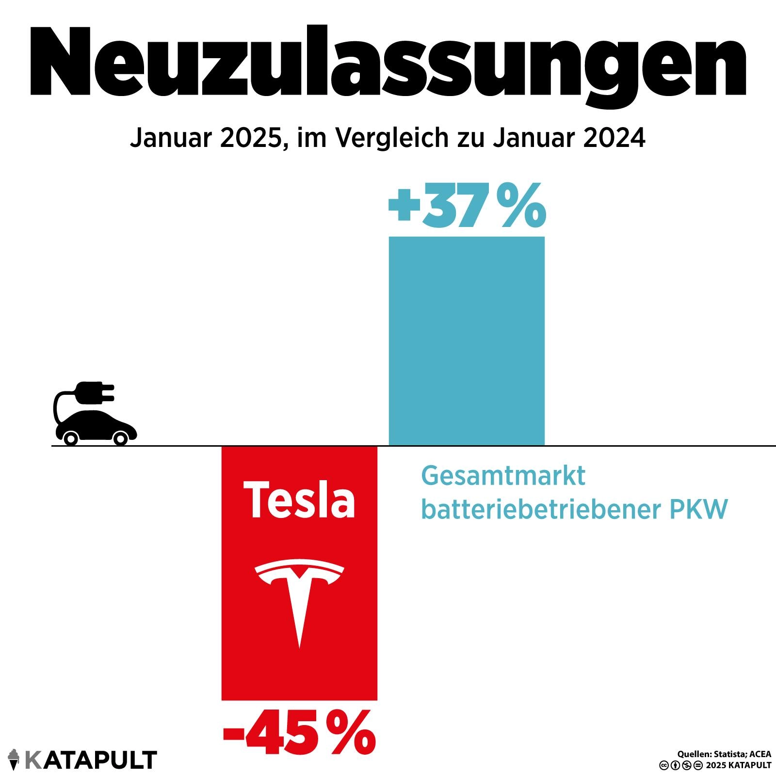 Neuzulassungen