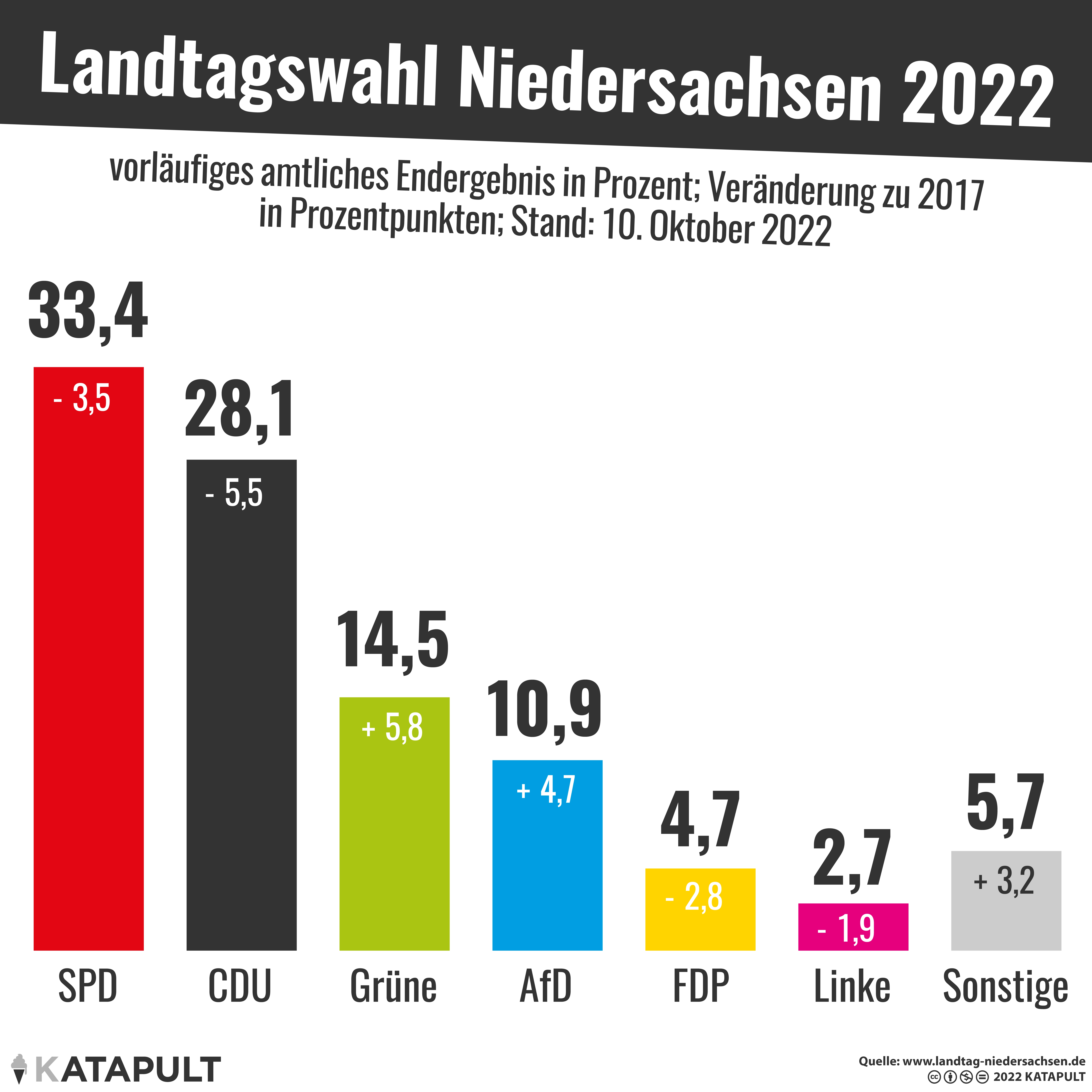 Niedersachsen wird rot-grün!