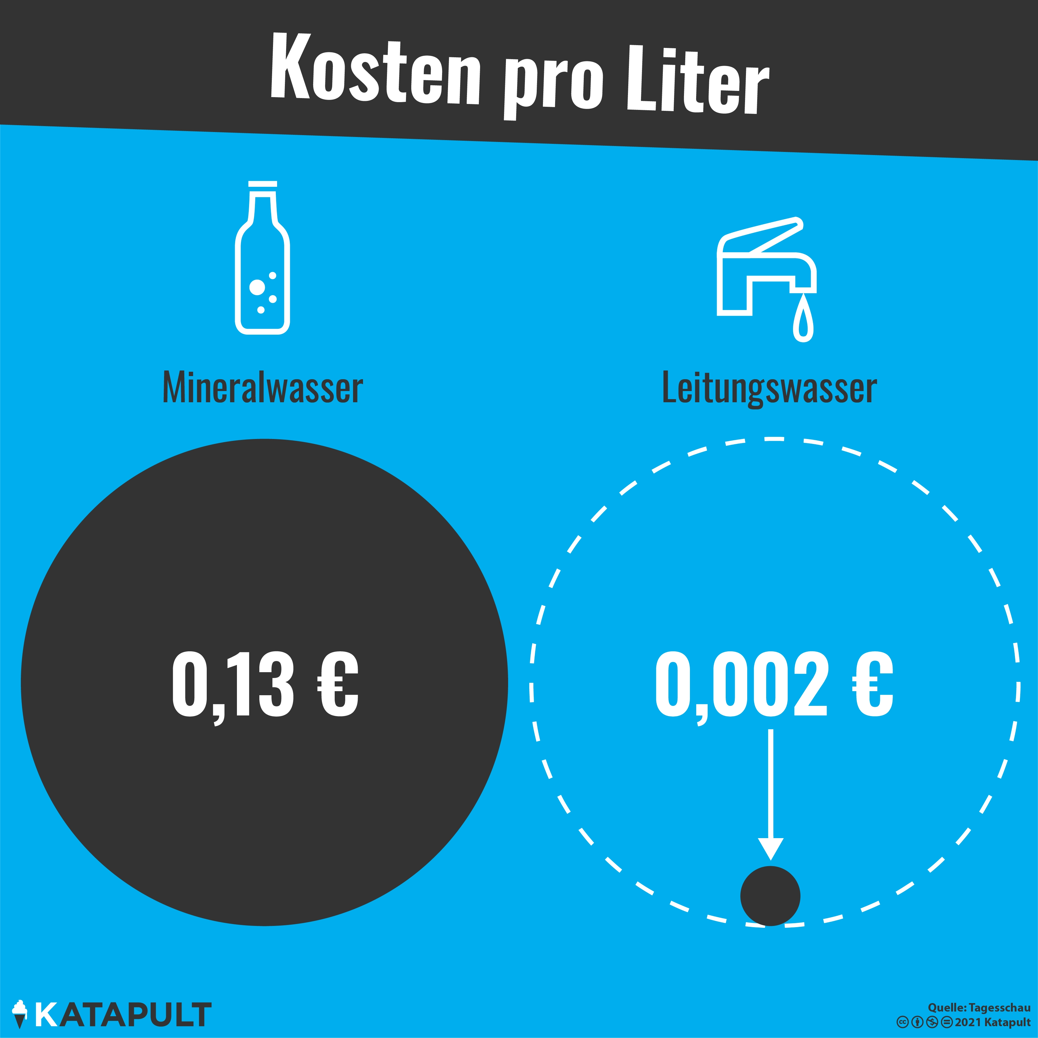 Noch ist Wasser billig