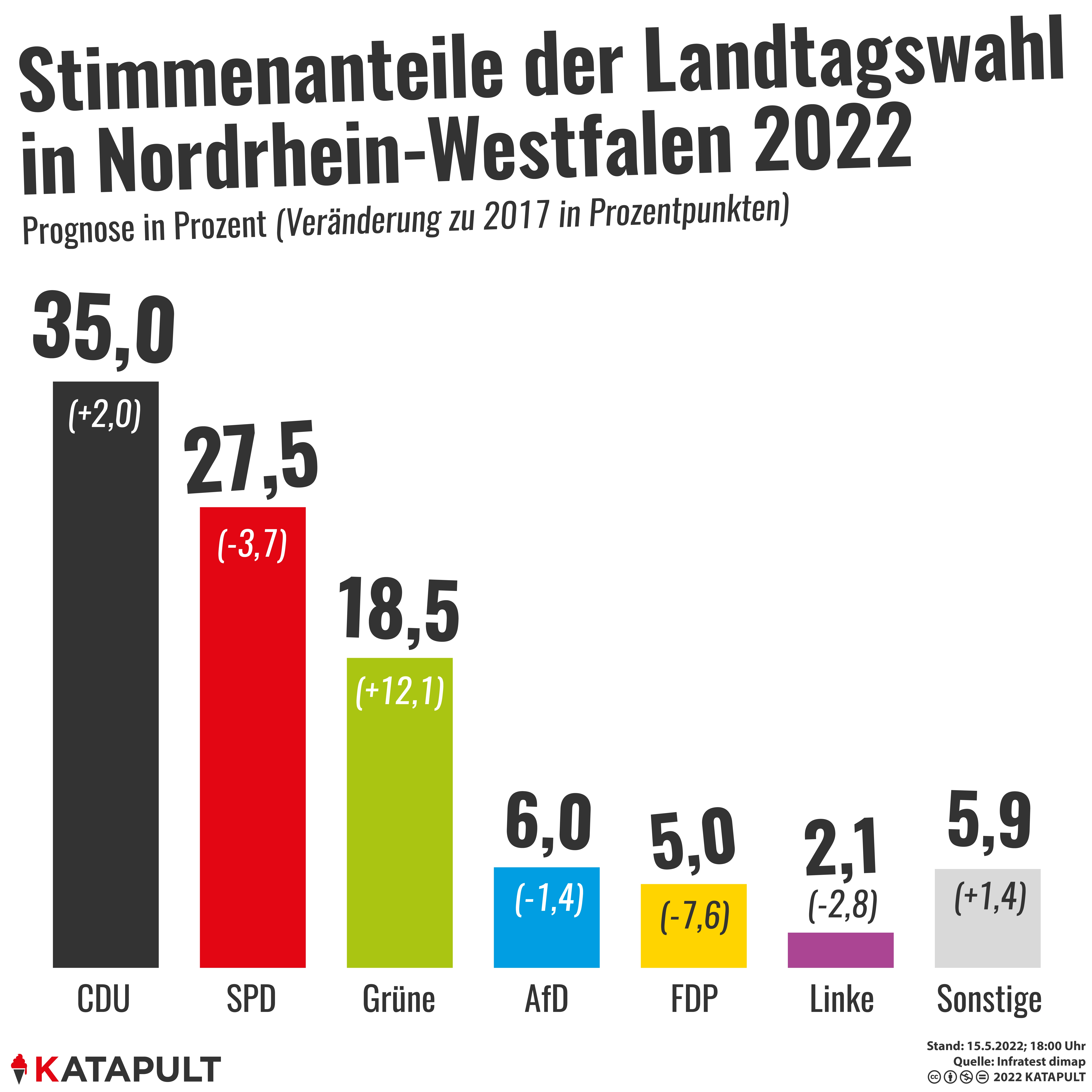 NRW hat gewählt