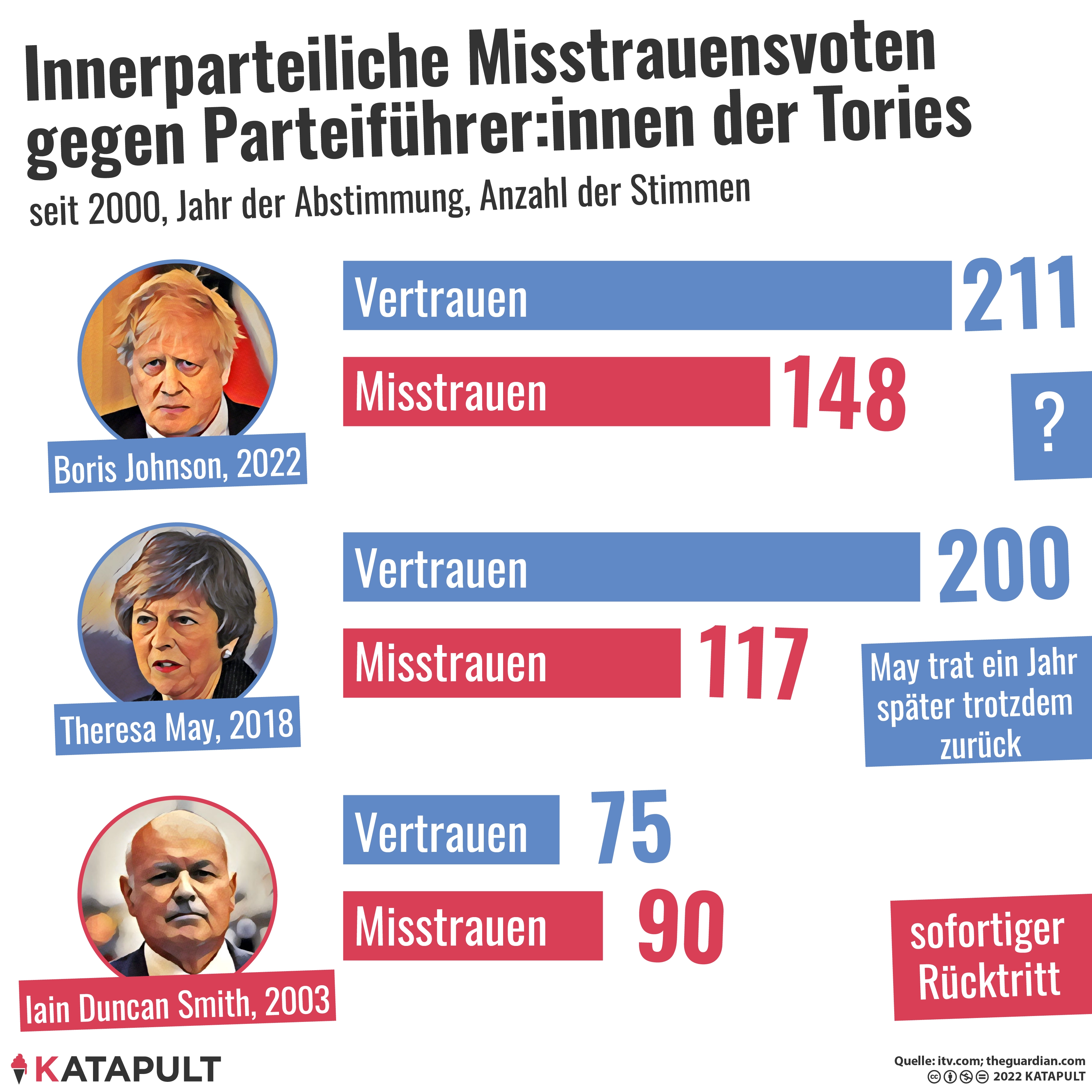 Nur 60 Prozent der Tories stehen noch hinter Boris Johnson