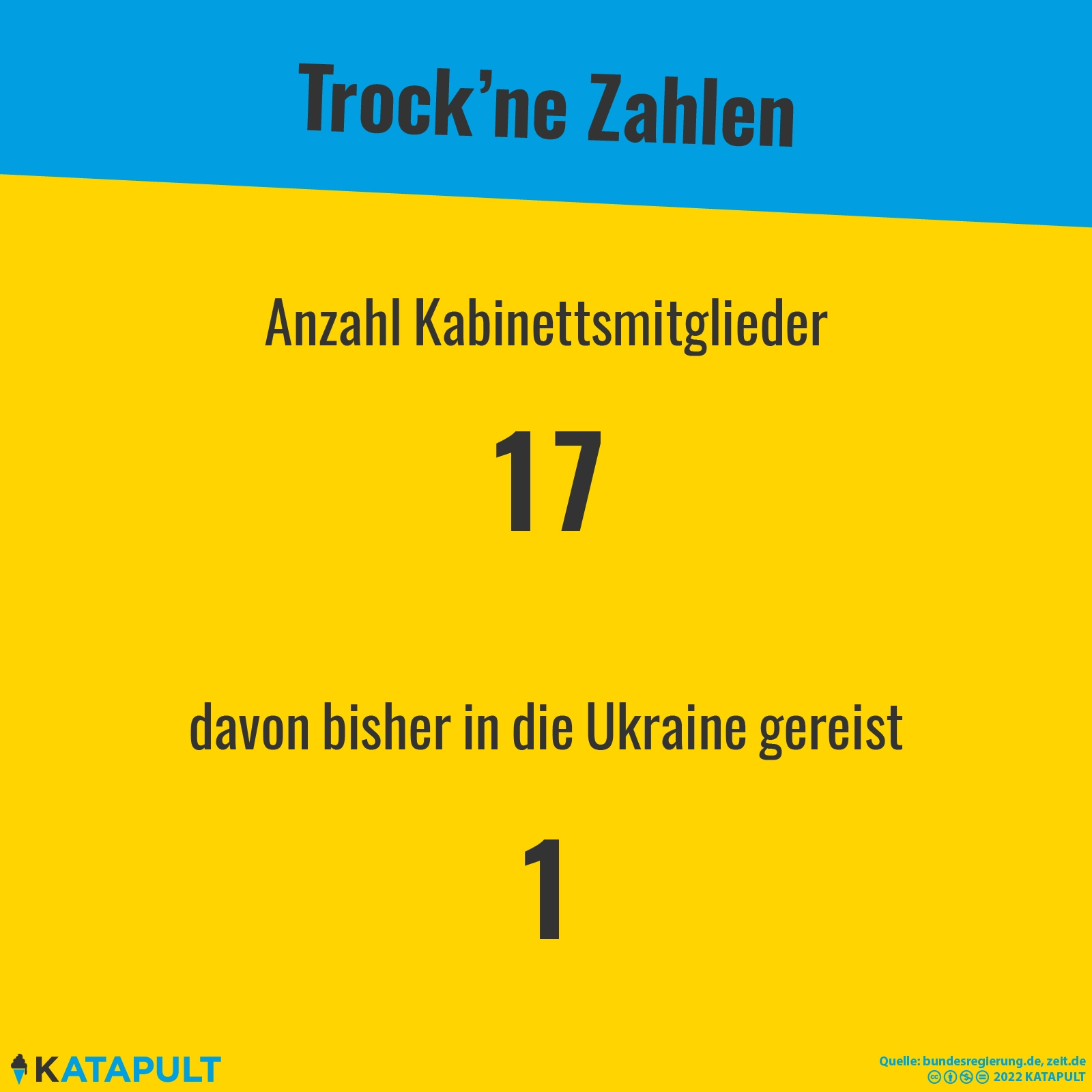 Nur Baerbock reiste in die Ukraine