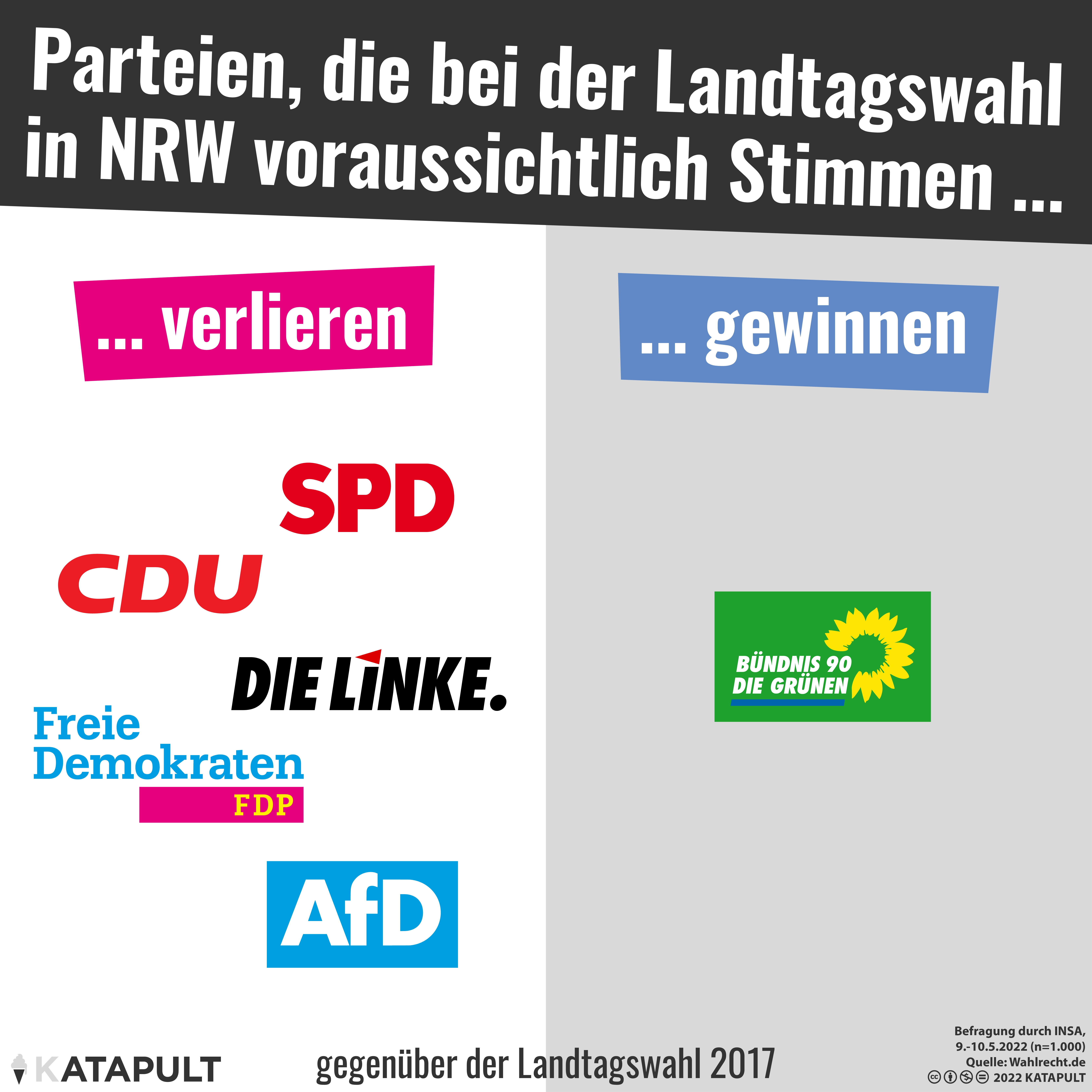 Nur Grün gewinnt
