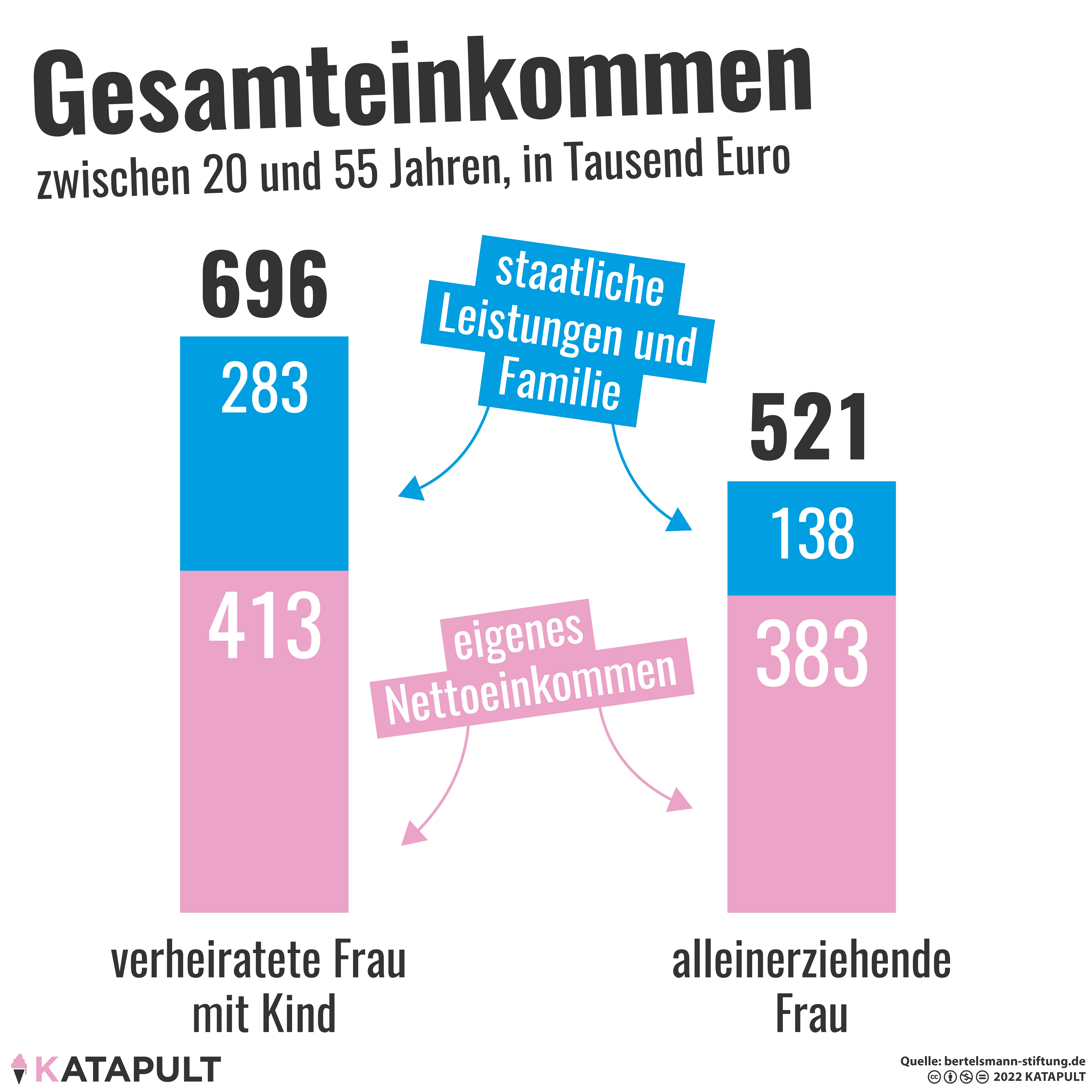 Ohne Familie wird es schwer