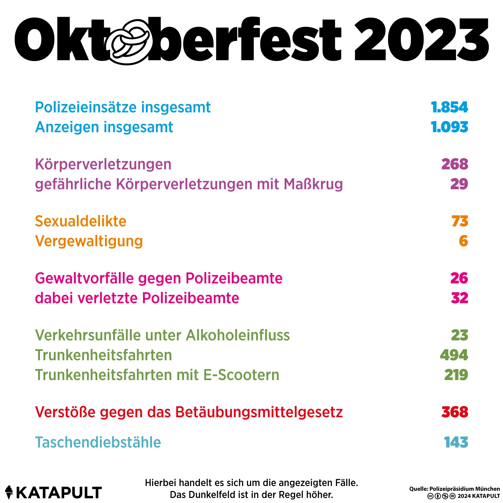 Oktoberfest in Zahlen
