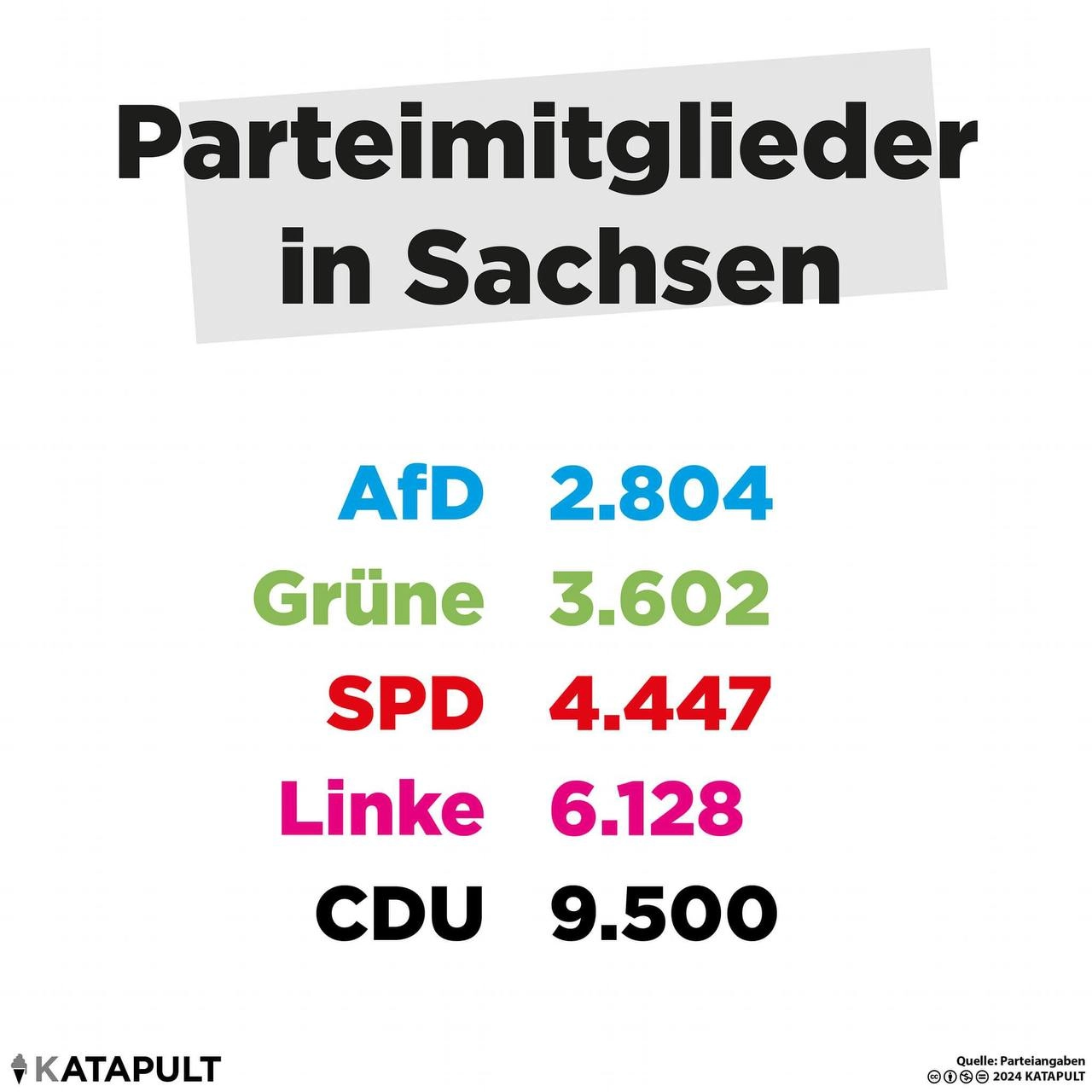 Parteimitglieder in Sachsen