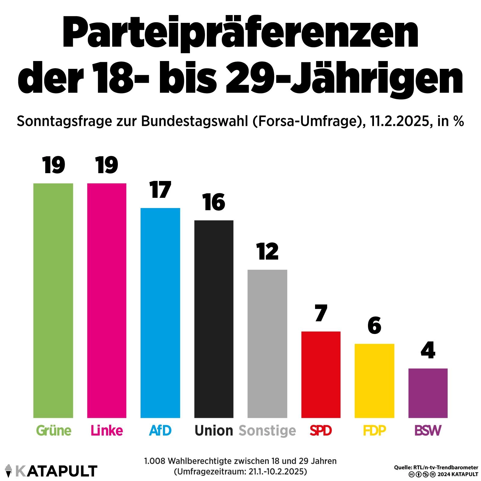 Parteipräferenzen der 18- bis 29-Jährigen