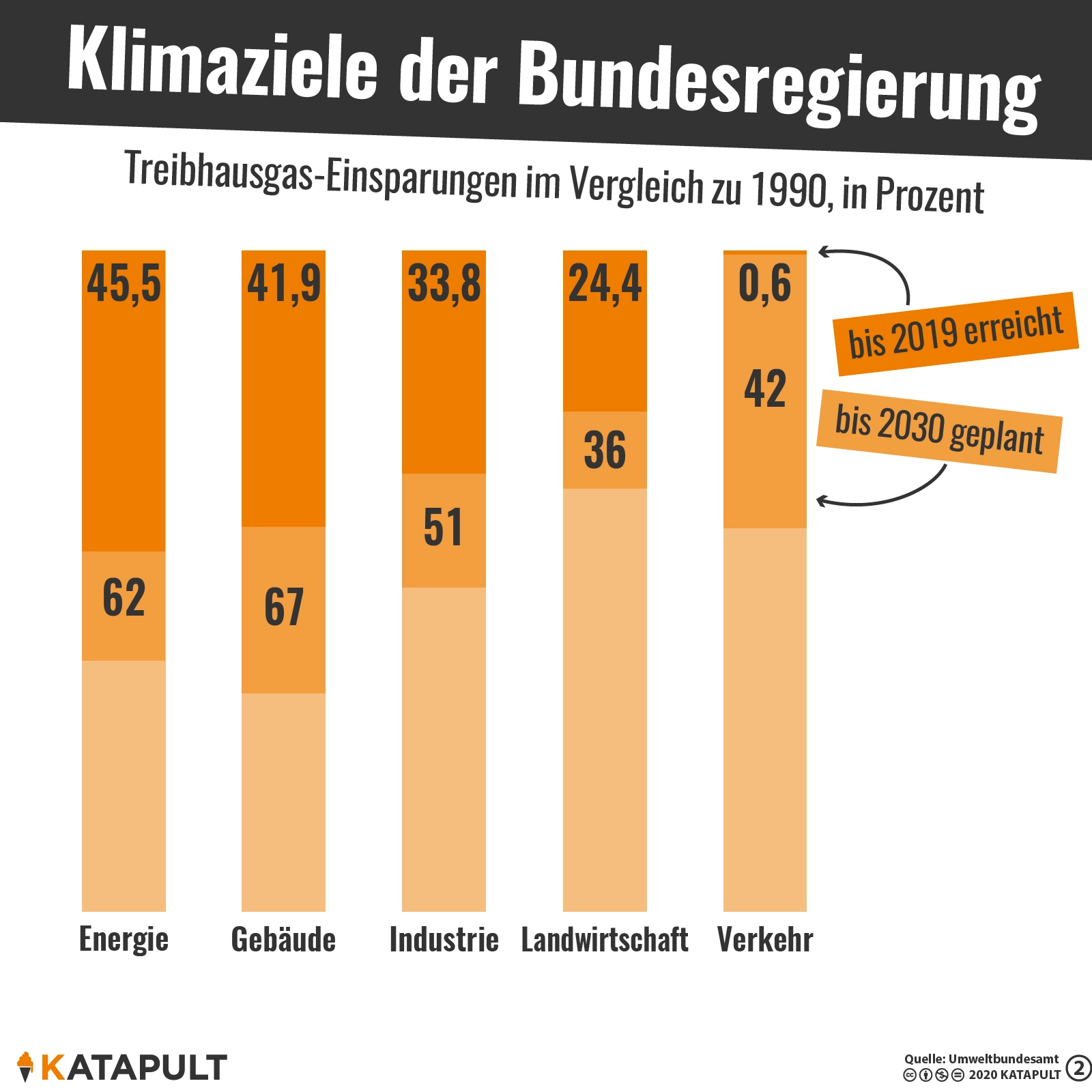 Plan für weniger Treibhausgase