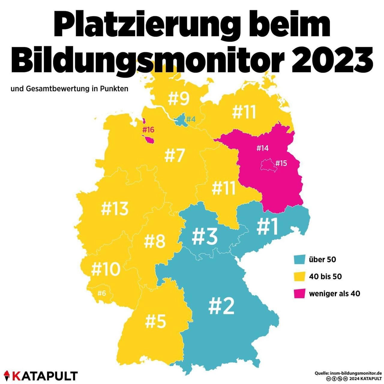 Platzierung beim Bildungsmonitor