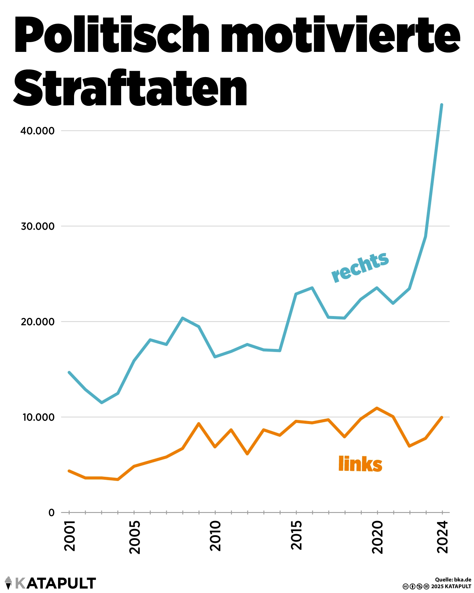Politisch motivierte Straftaten