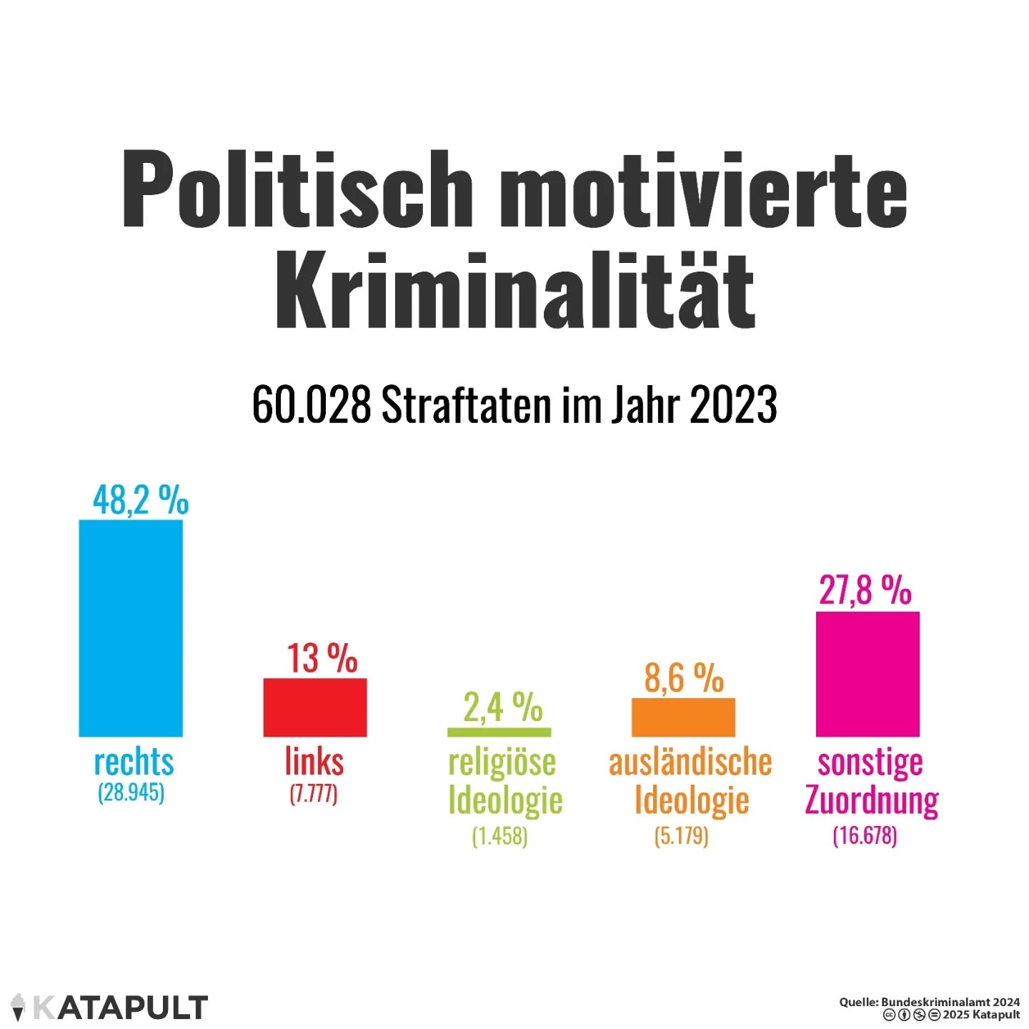 Knapp die Hälfte kommt von rechts