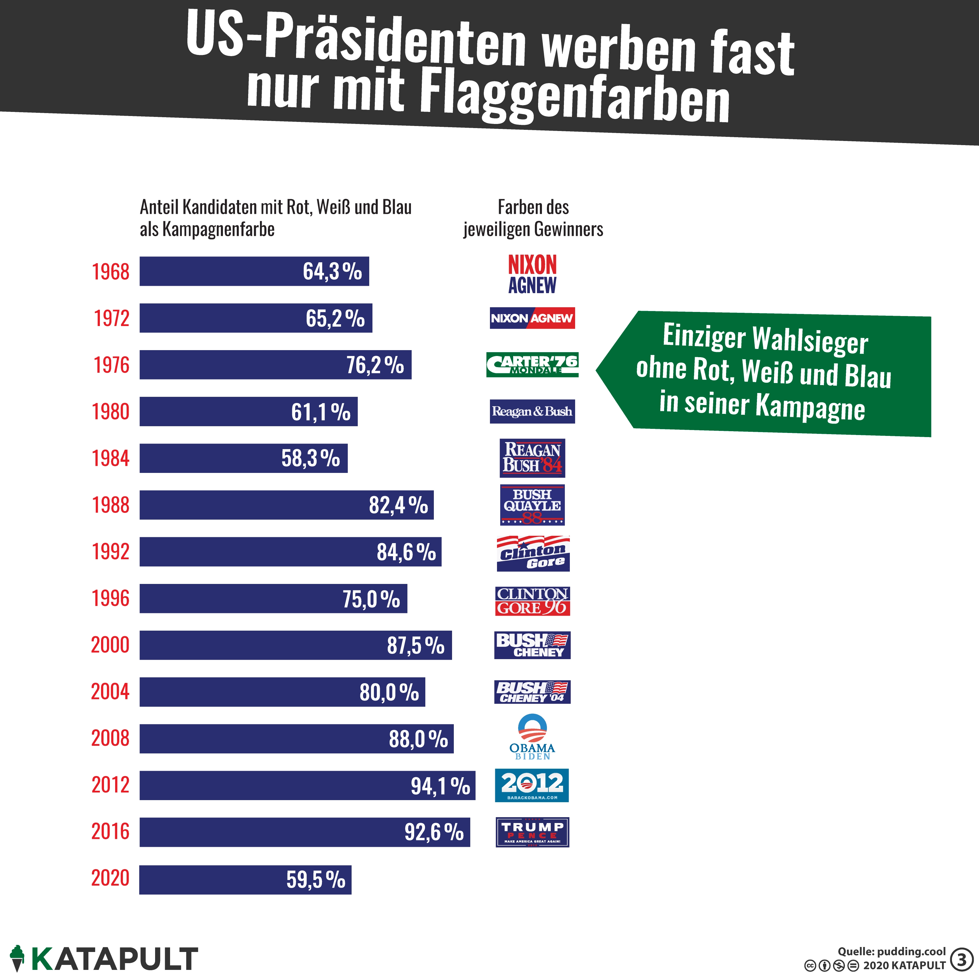 Präsidentschaftskandidaten setzen auf die Farben der US-Flagge