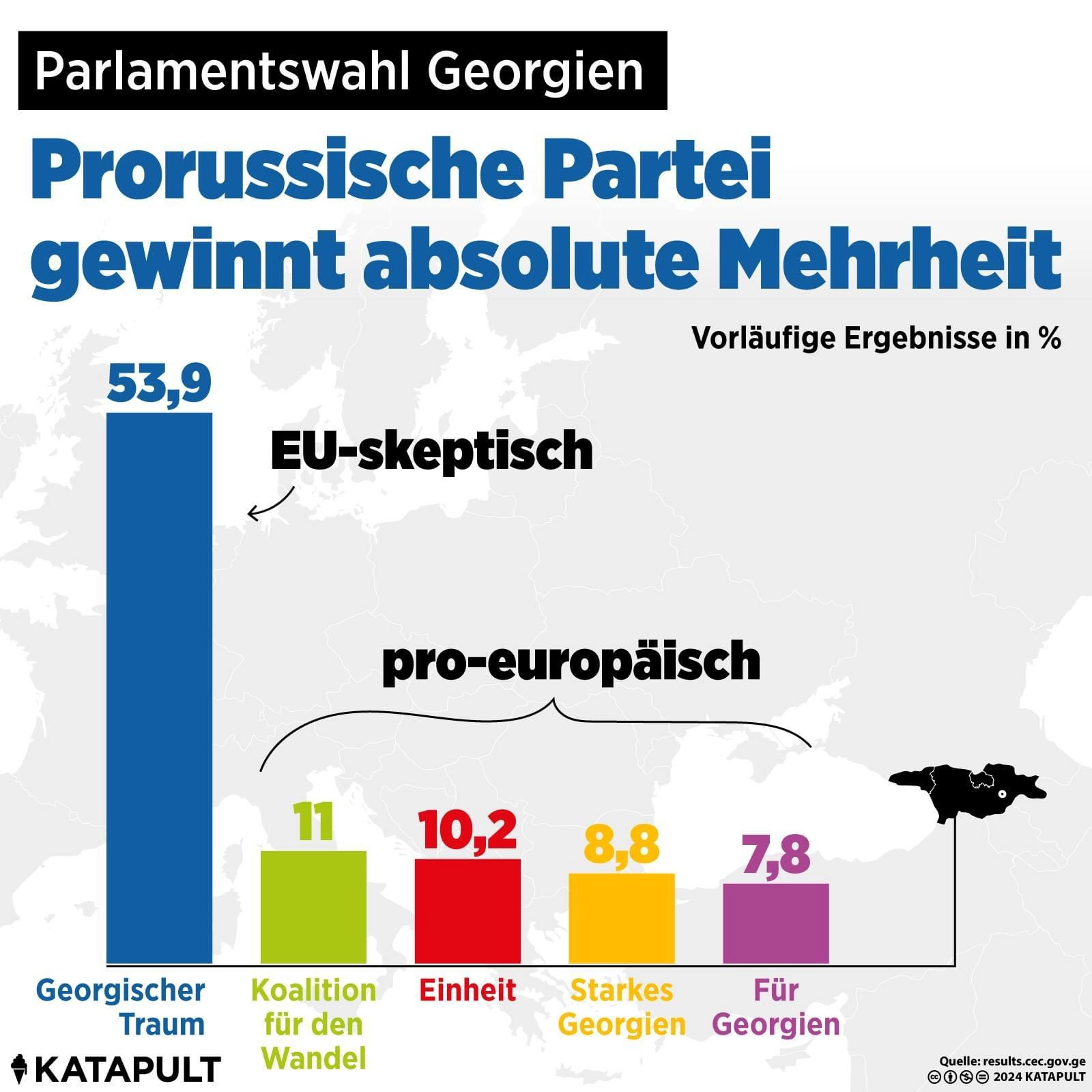 Prorussische Partei gewinnt absolute Mehrheit