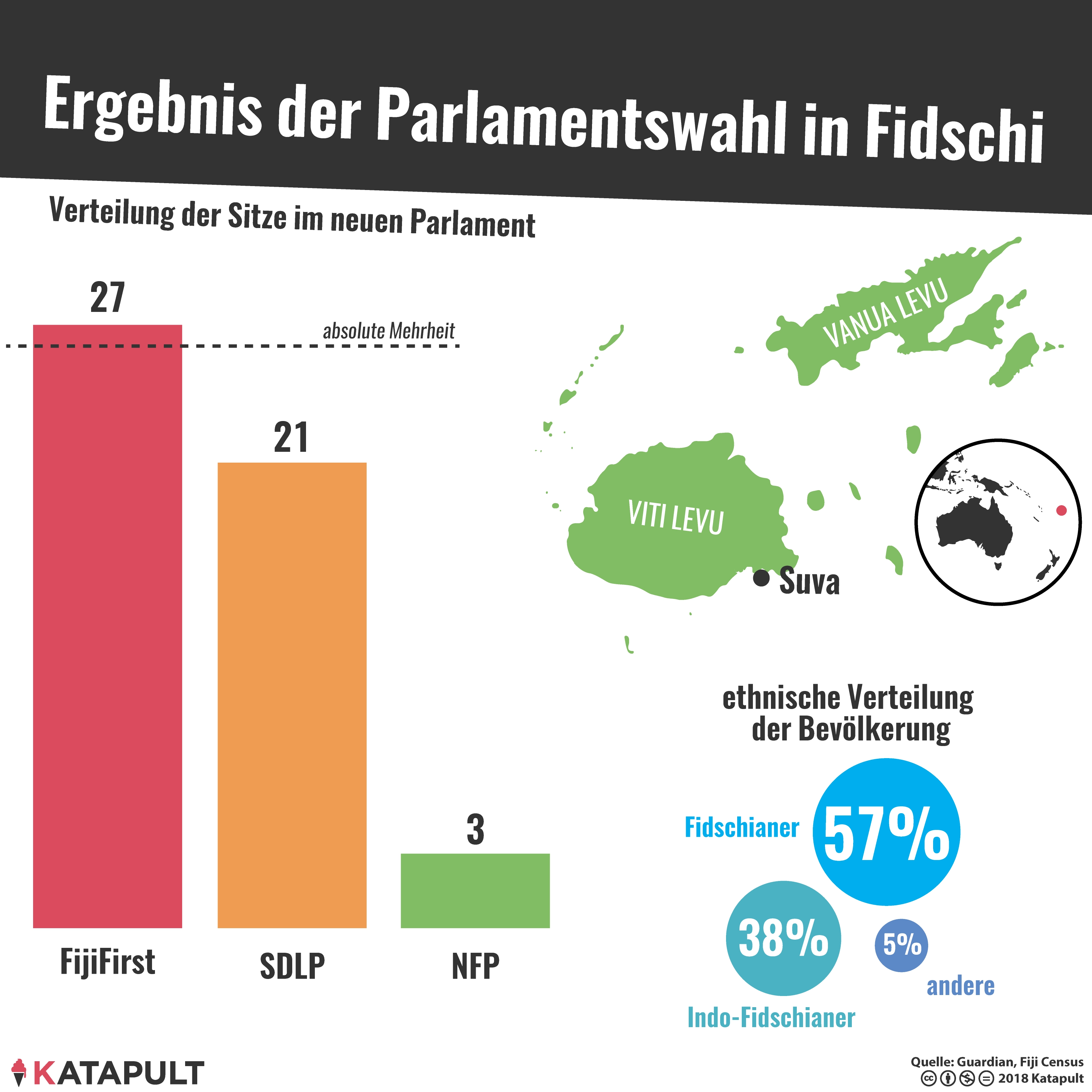 Putschist besiegt Putschisten in demokratischen Wahlen
