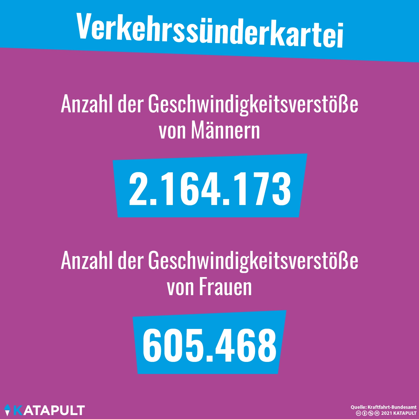 Raser sind männlich