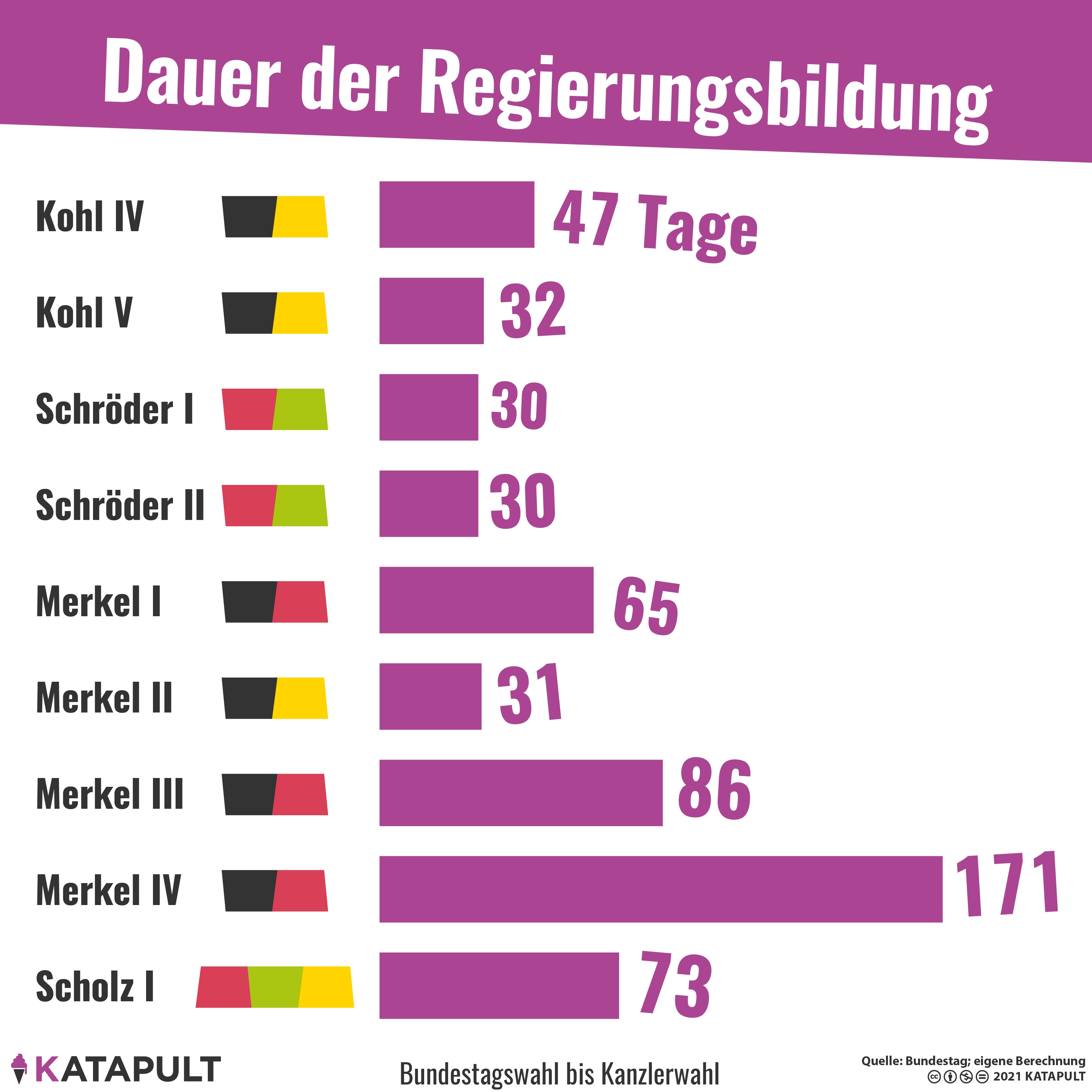 Scholz war schneller