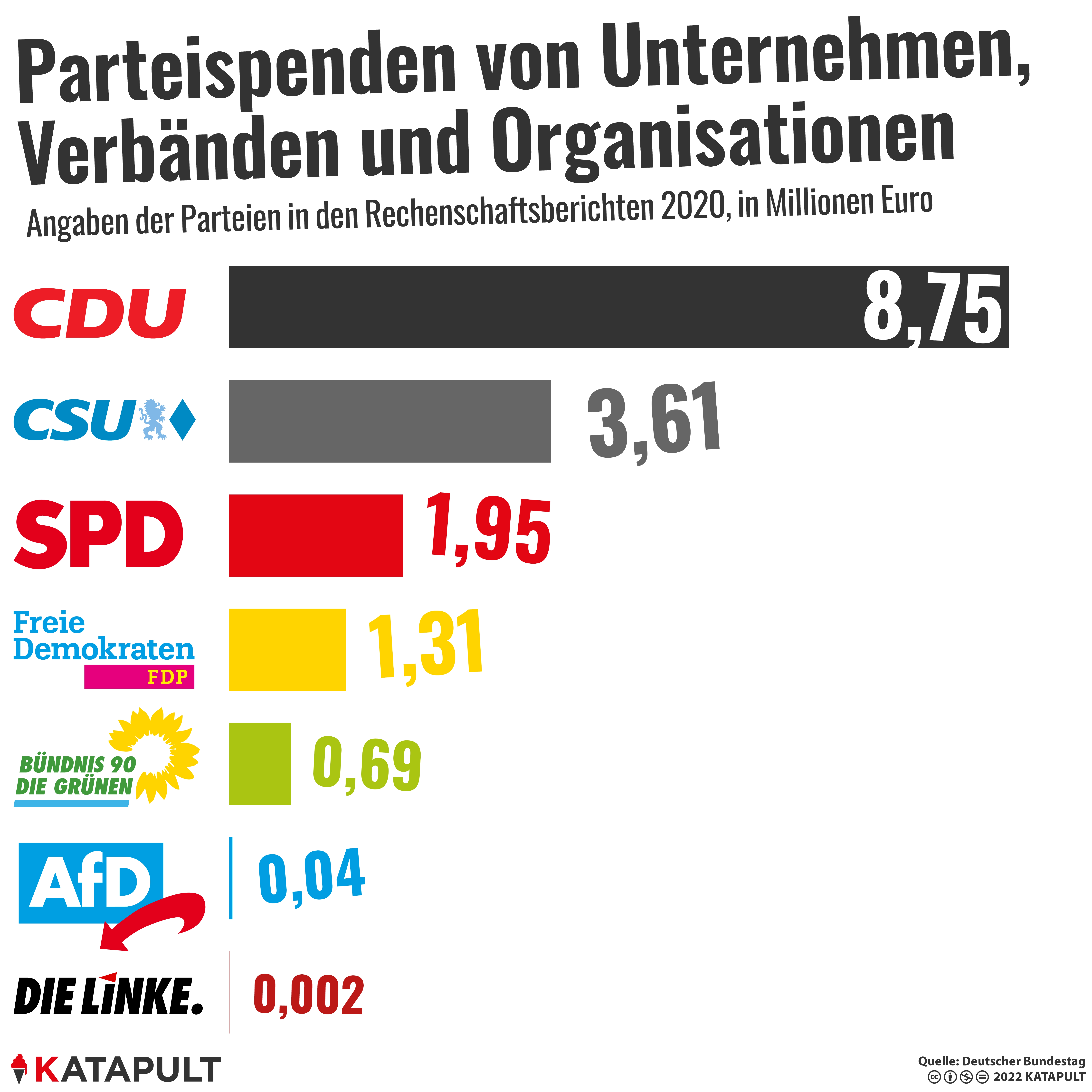 Rund 8,8 Millionen für die CDU
