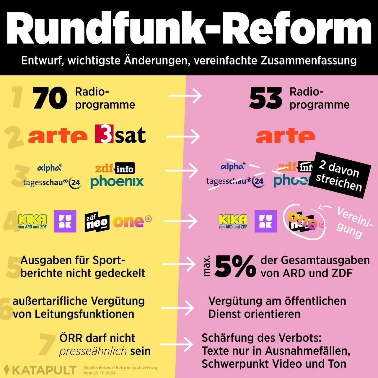 Rundfunk-Reform