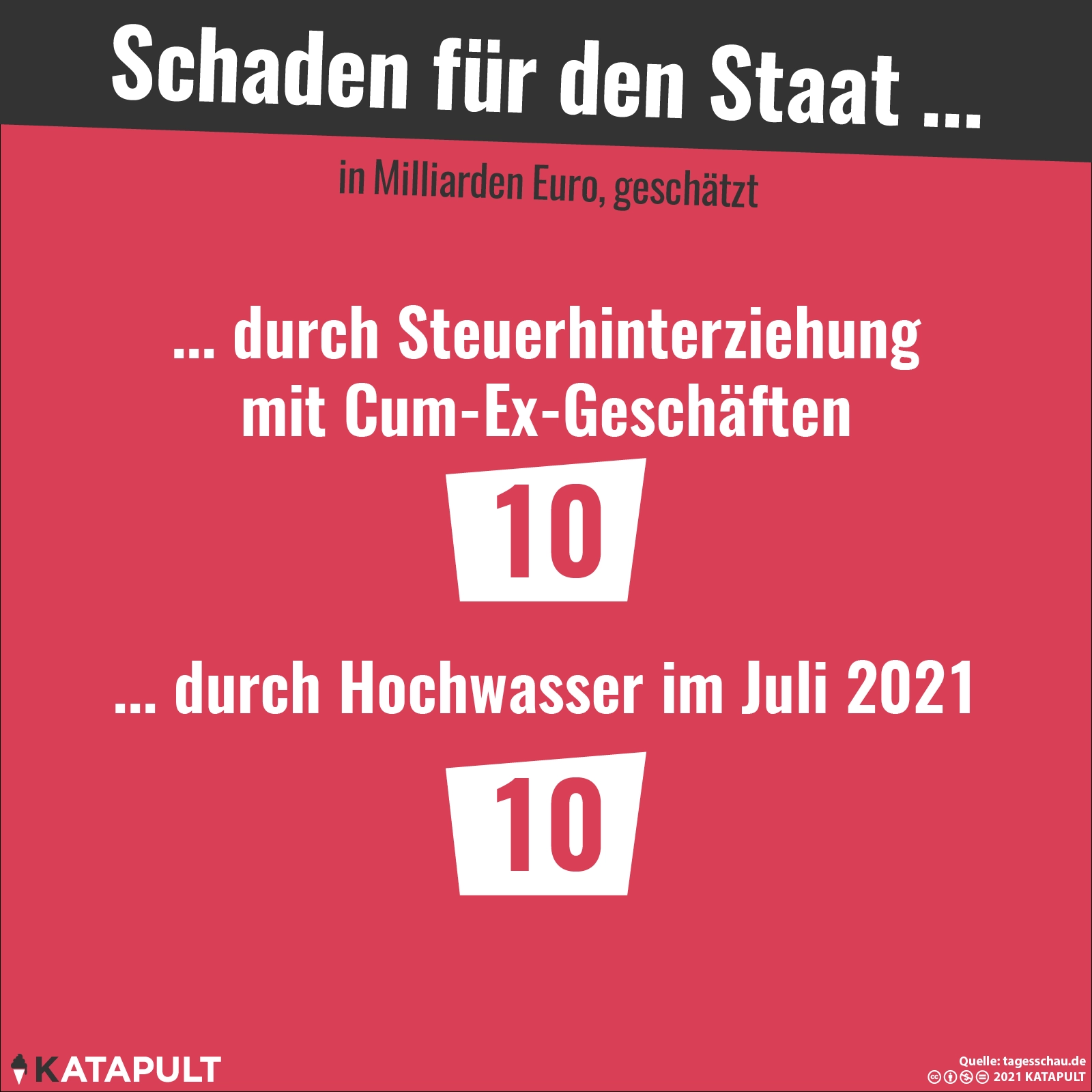 Schaden für den Staat