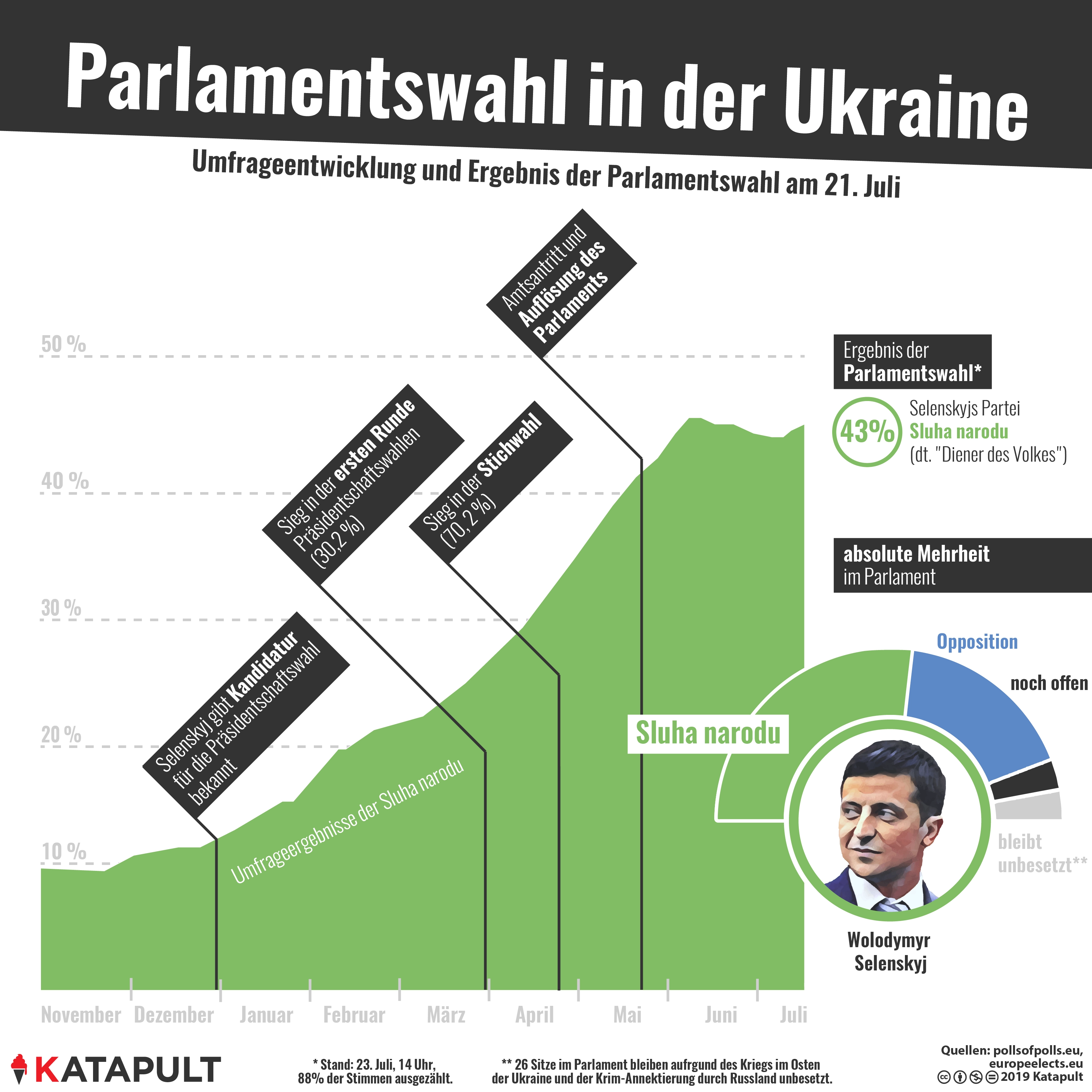 Selenskyjs Partei holt absolute Mehrheit bei Parlamentswahlen