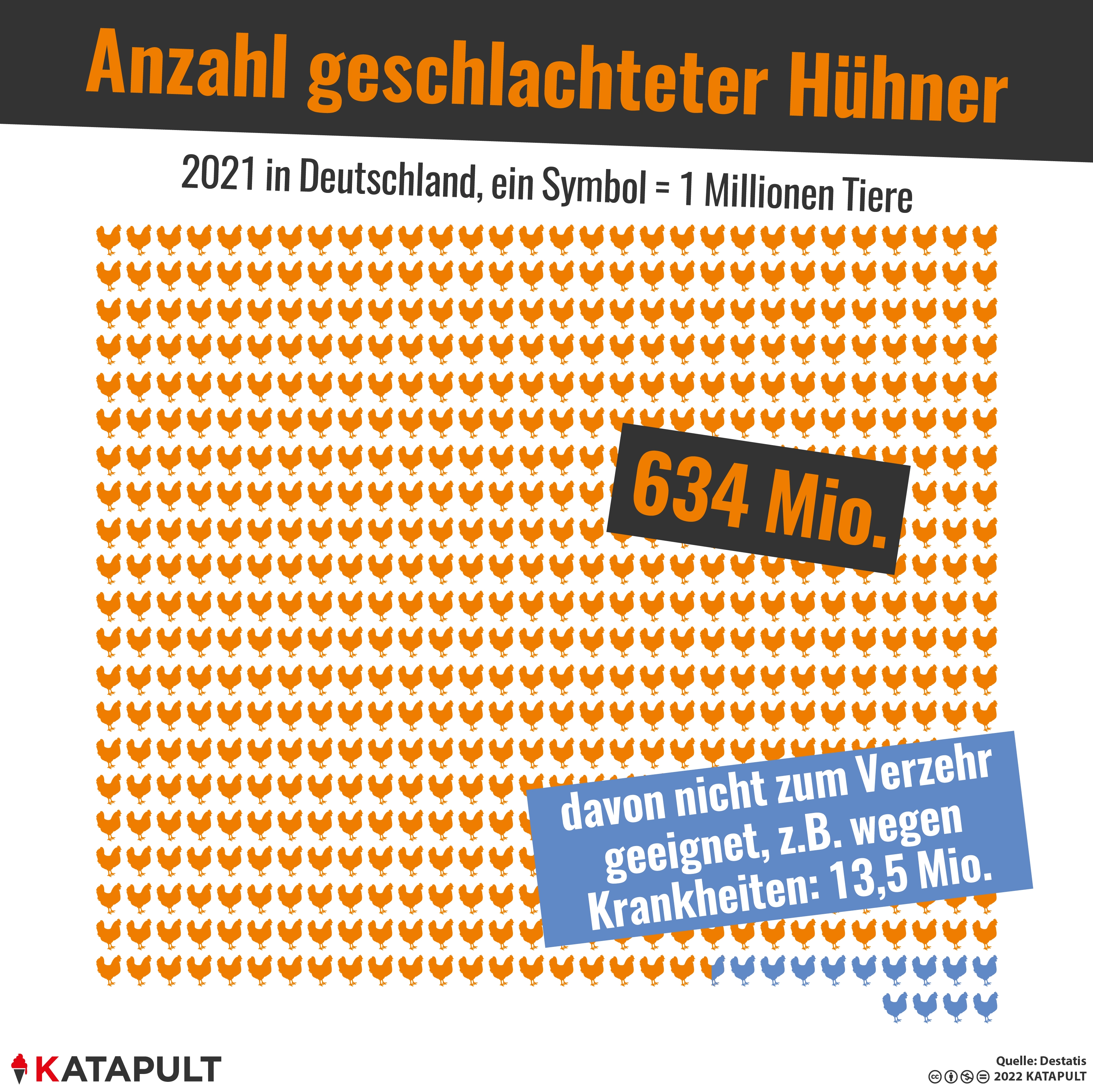 Sieben Hühner für jede Person in Deutschland