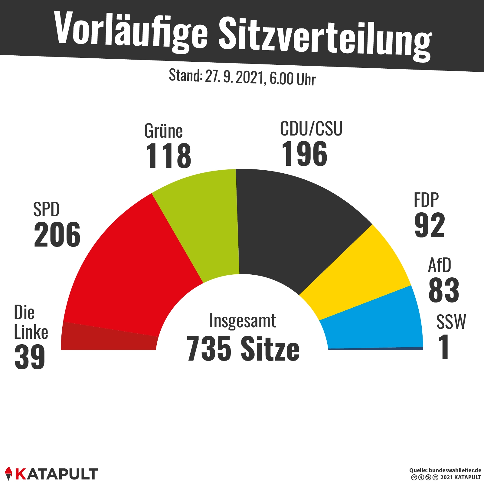 735 Sitze?
