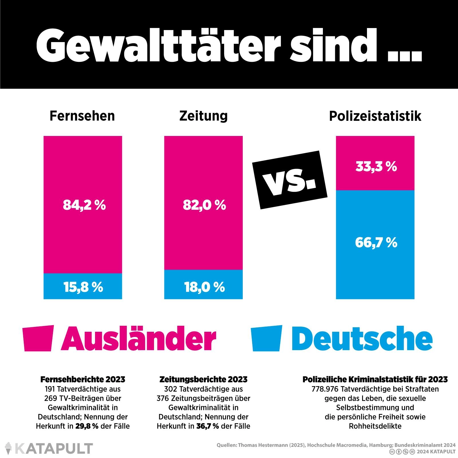 So berichten Medien über Gewalttaten