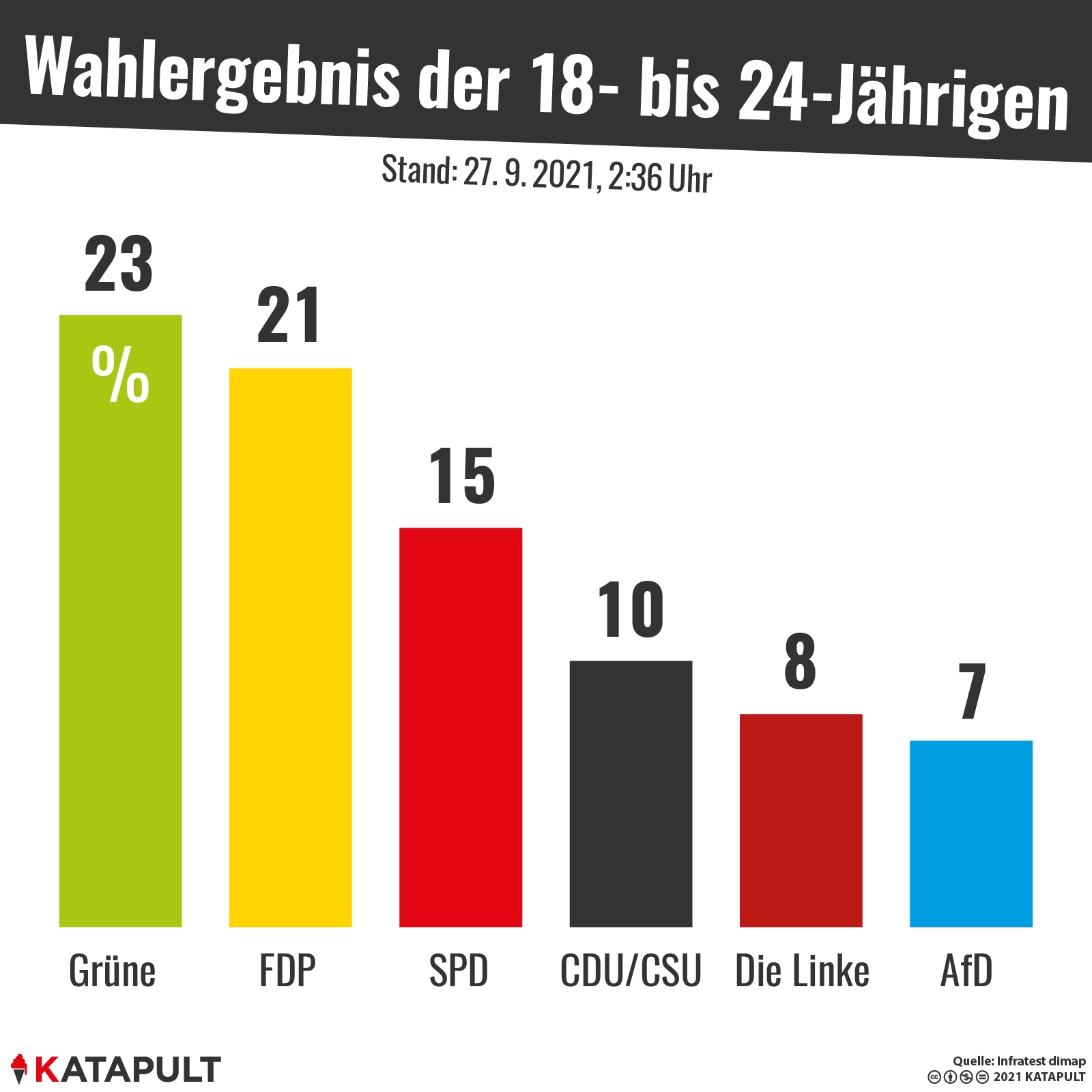 So haben die Jüngsten gewählt