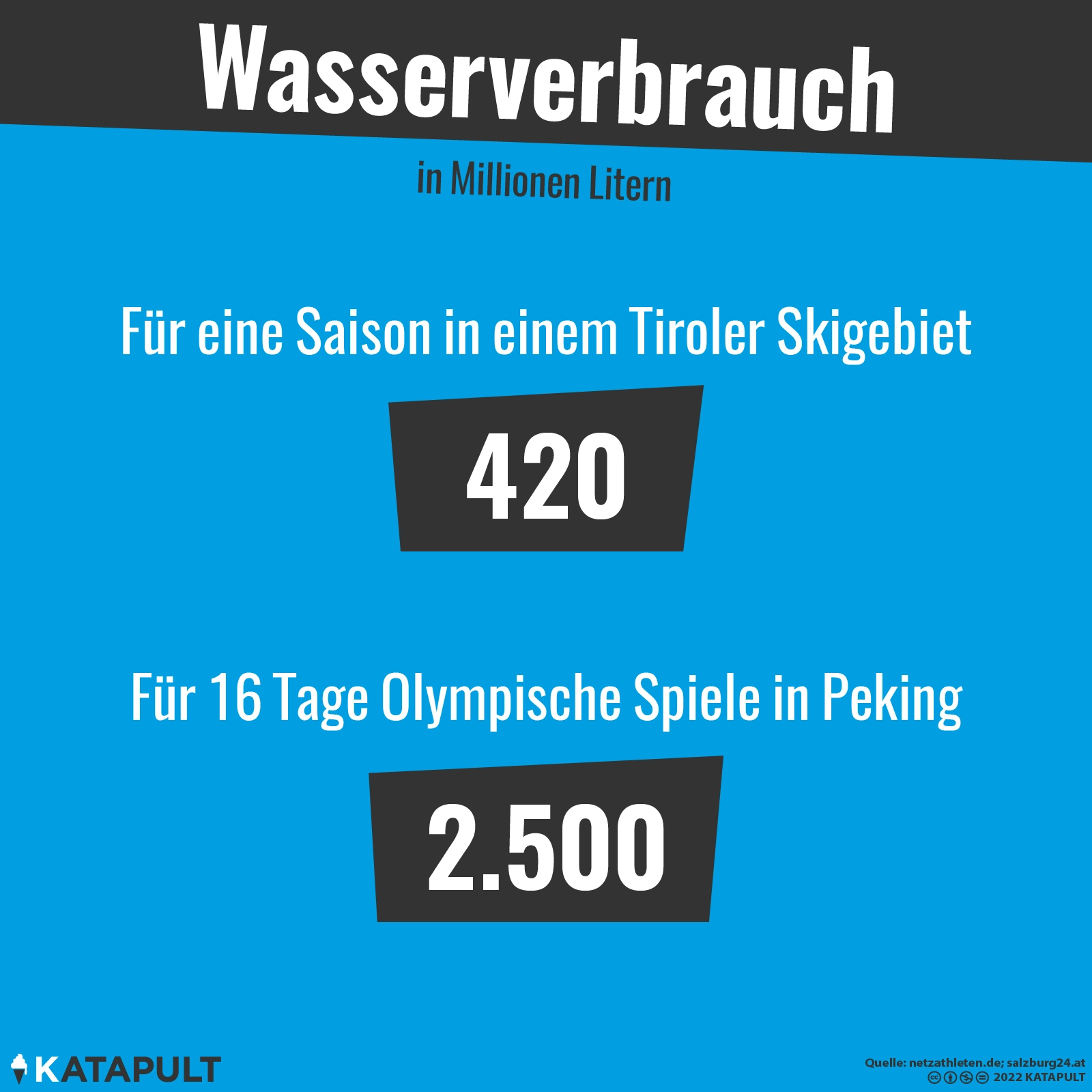So unnachhaltig wie noch nie