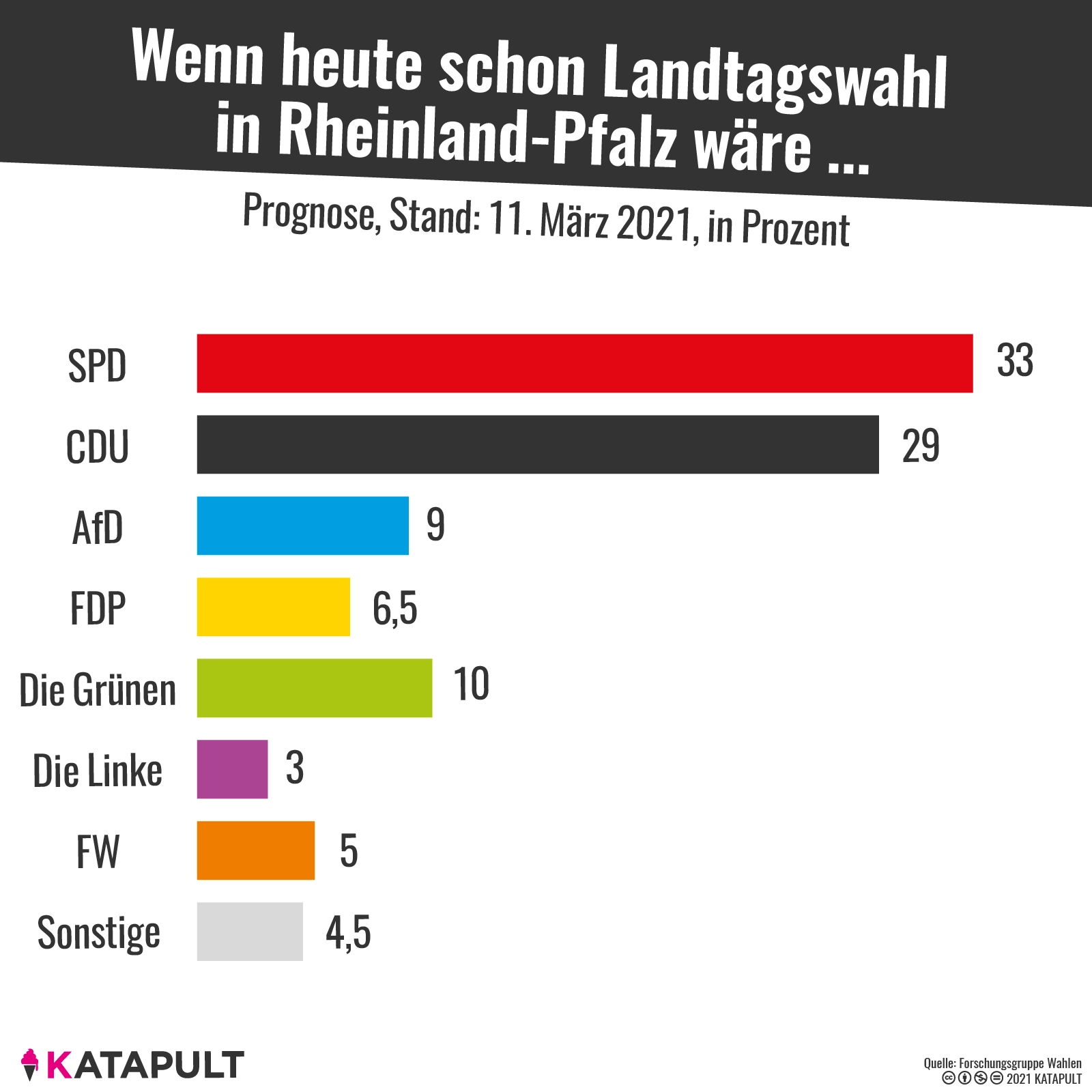 SPD, FDP und Grüne hätten eine Mehrheit