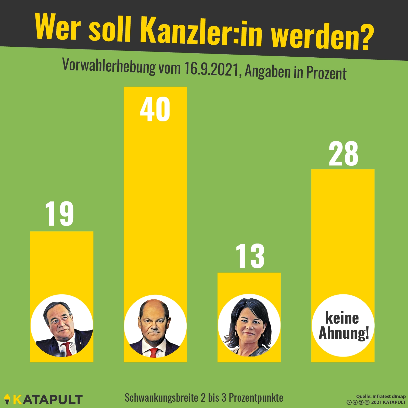 Scholz holt auf