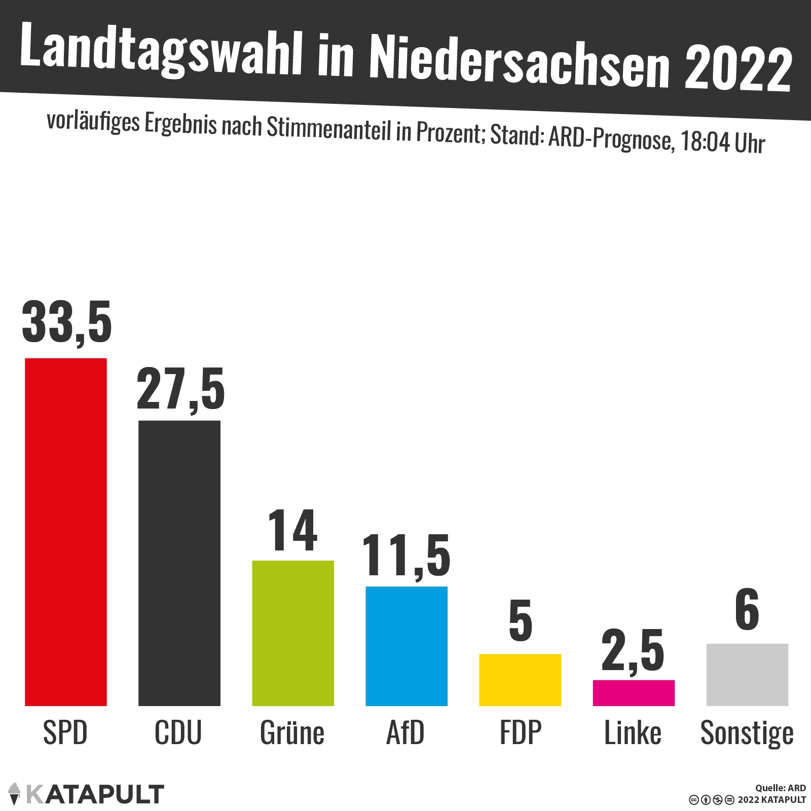 SPD vor CDU, AfD-Ergebnis verdoppelt