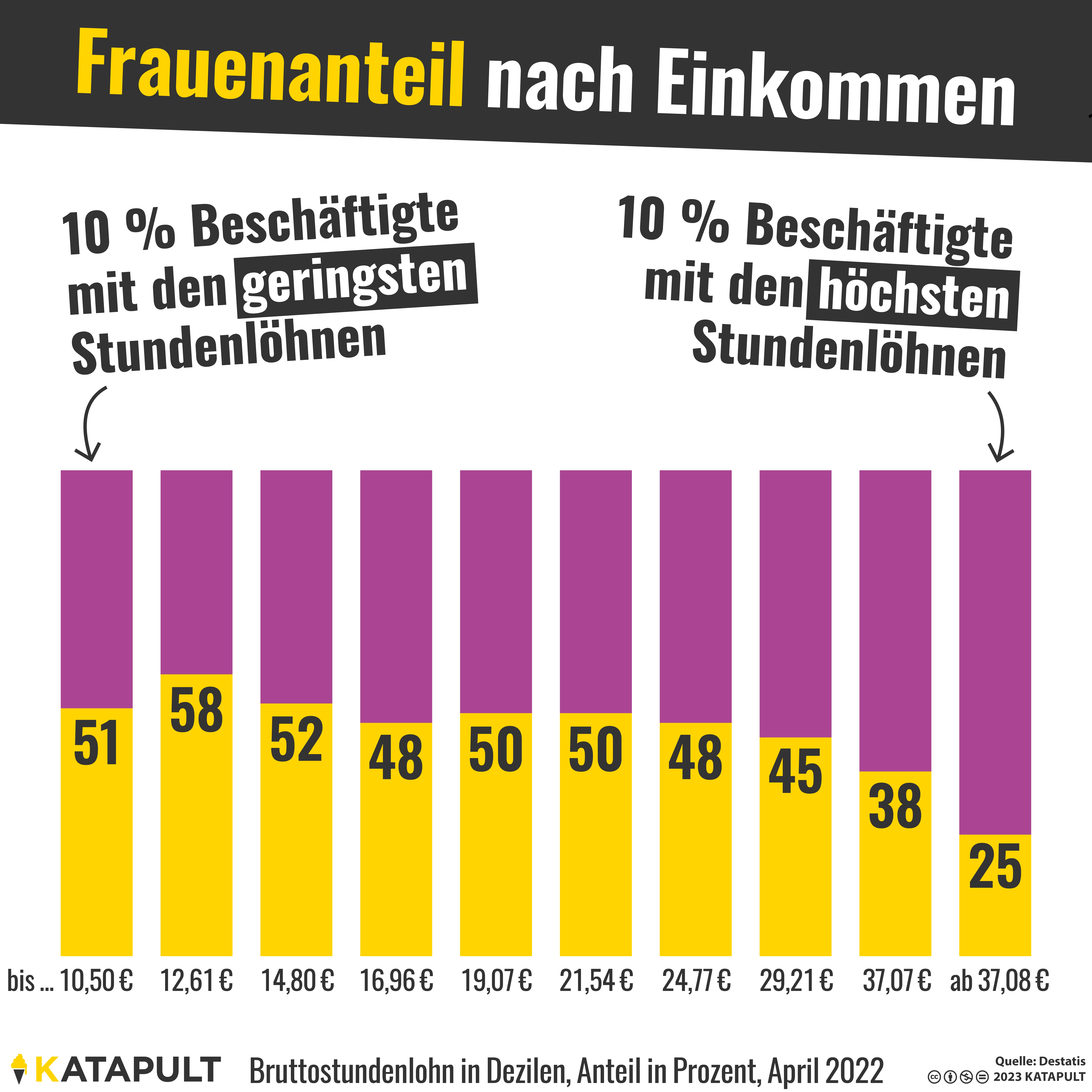 Spitzenverdiener verursachen Gender Pay Gap