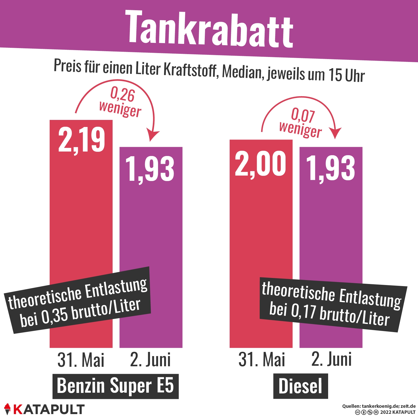 Sprit wird tatsächlich billiger