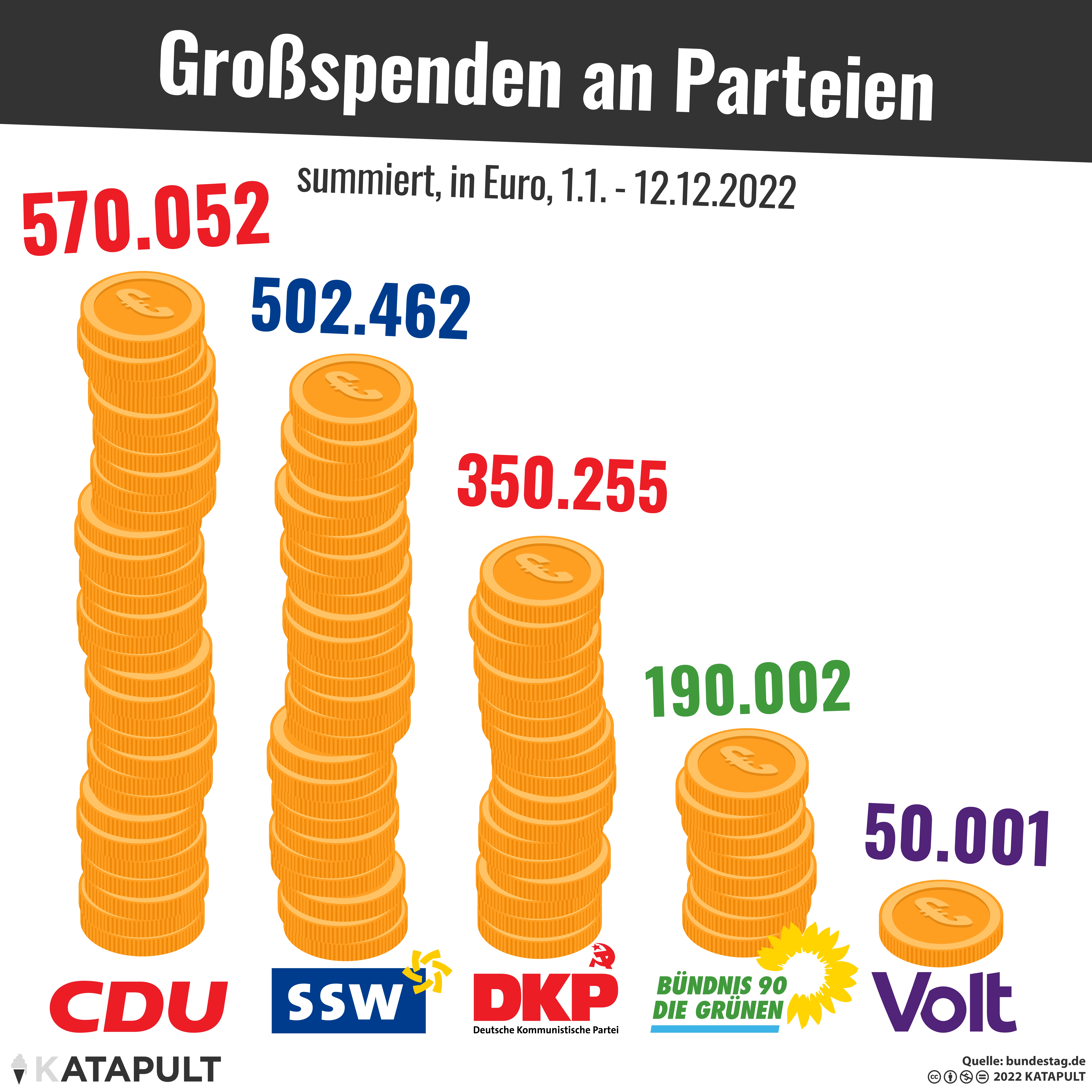 SSW will auch beim Stimmenanteil zur Union aufschließen