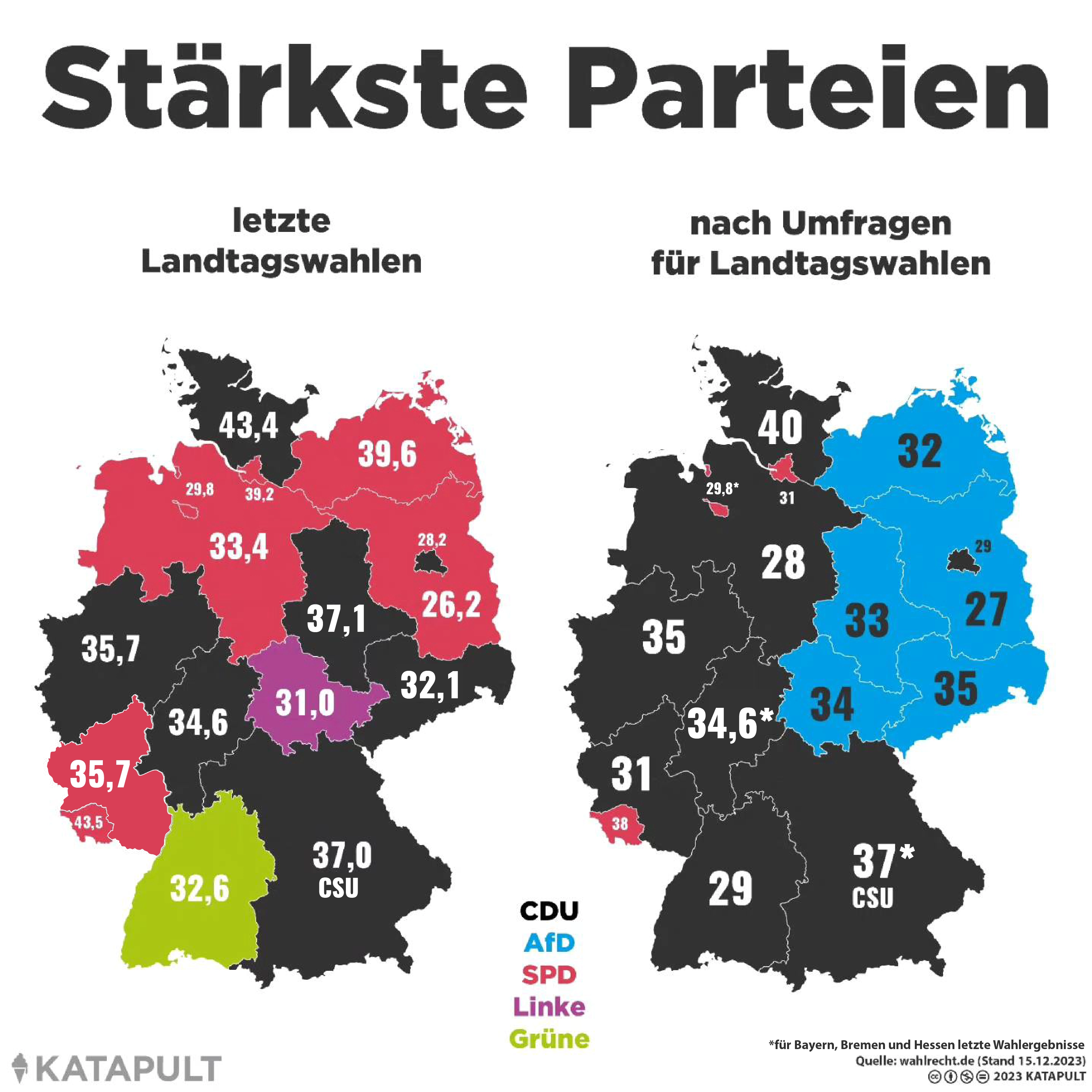 Stärkste Parteien