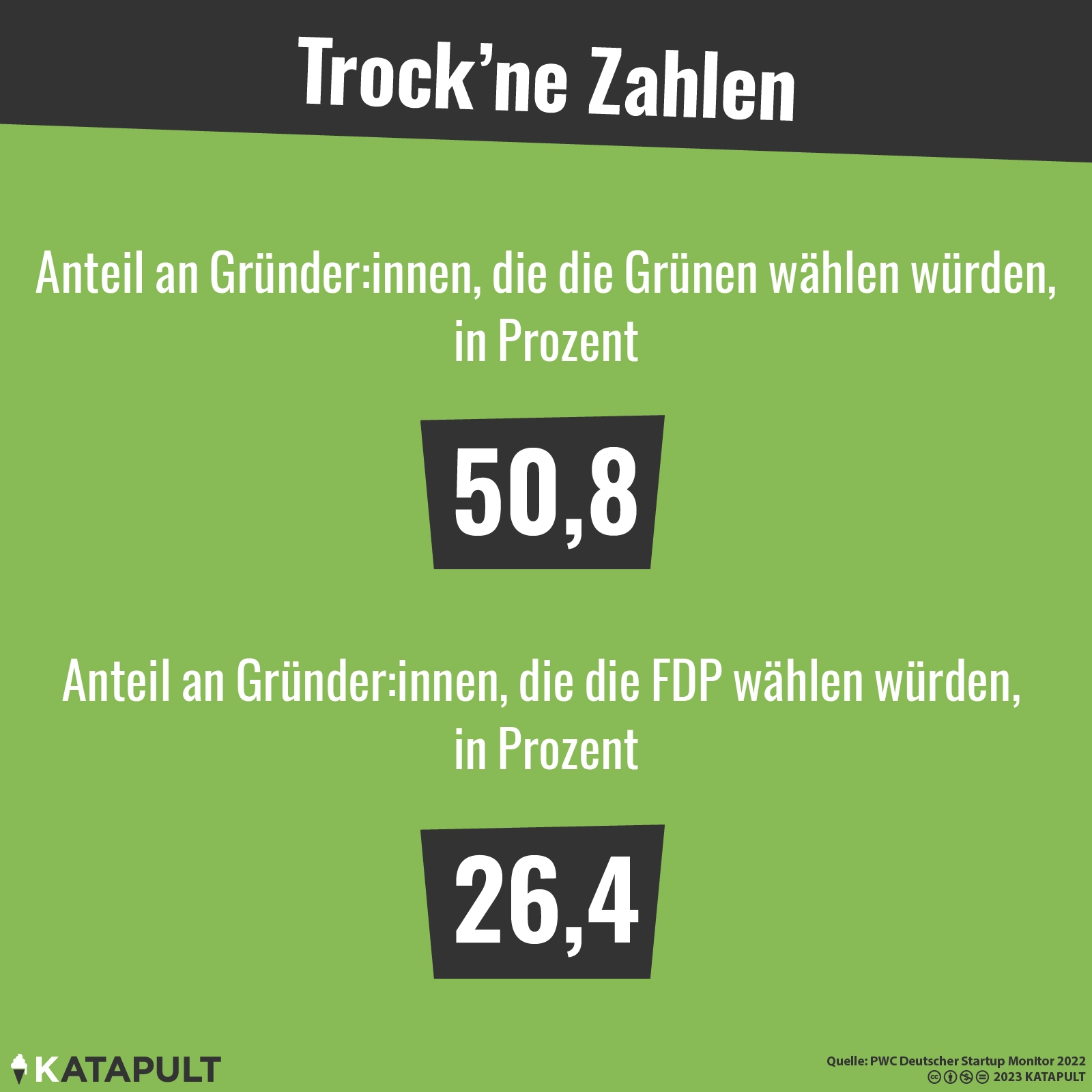 Startup-Partei Bündnis 90/Die Grünen?
