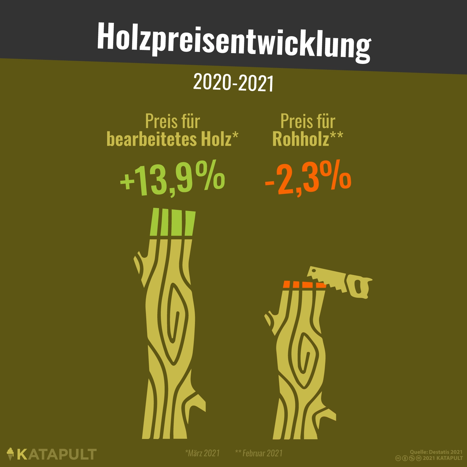 Holz ist teuer wie nie