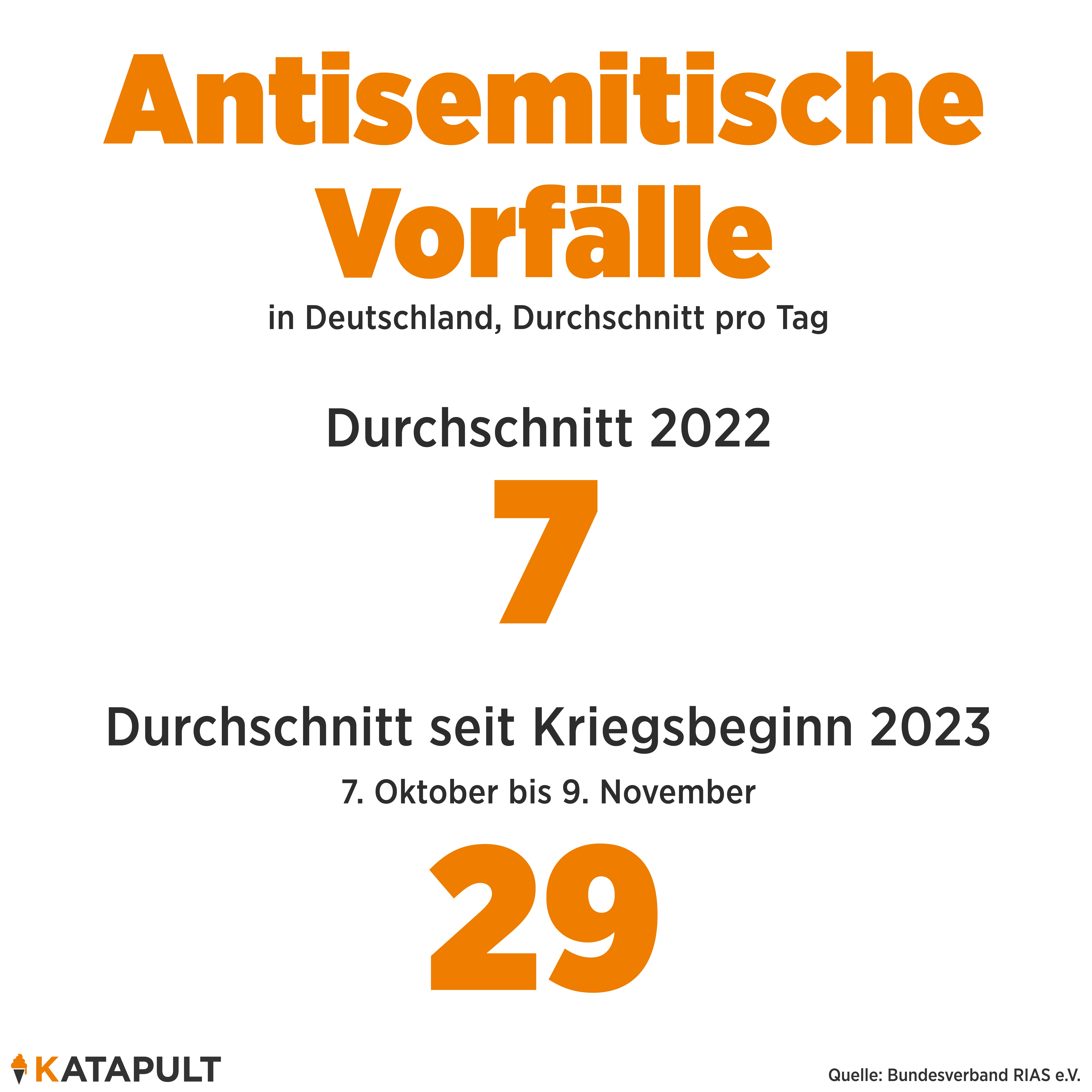 Steigerung von über 300 Prozent
