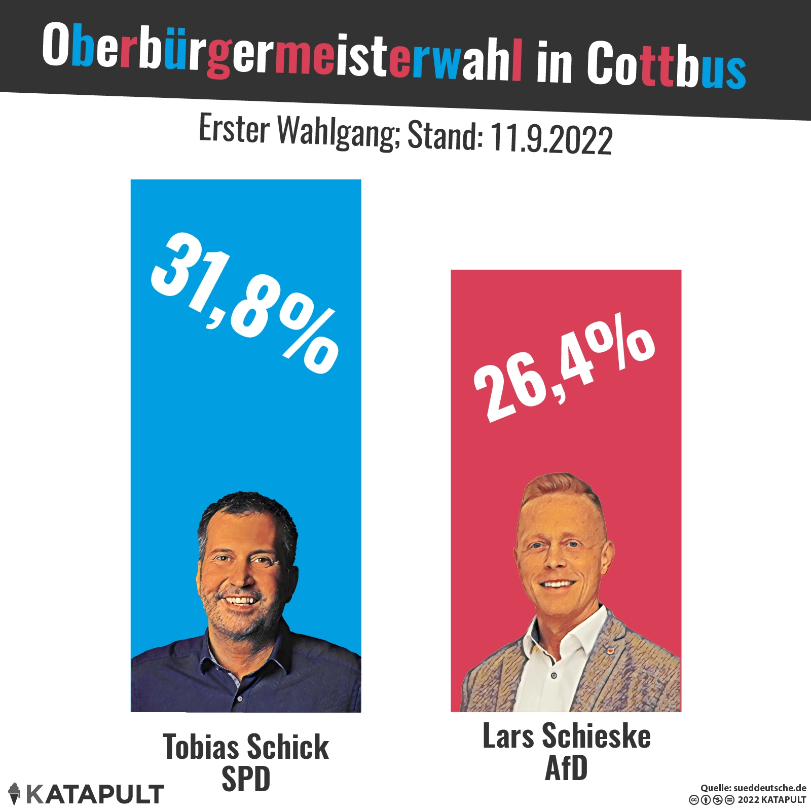 Stichwahl notwendig