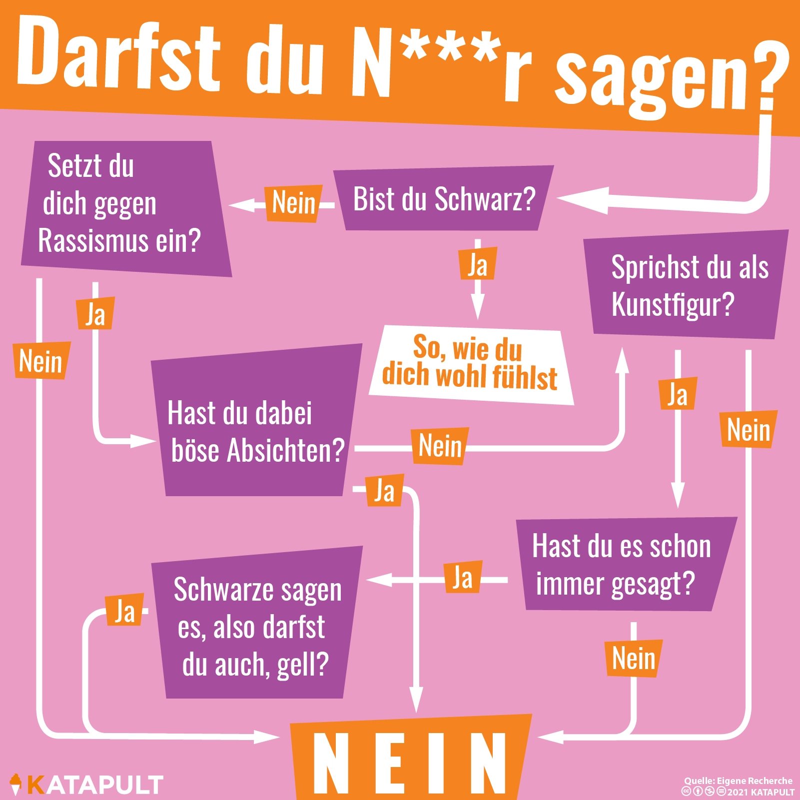 Wenn jemand fragt, ob er das N-Wort sagen darf