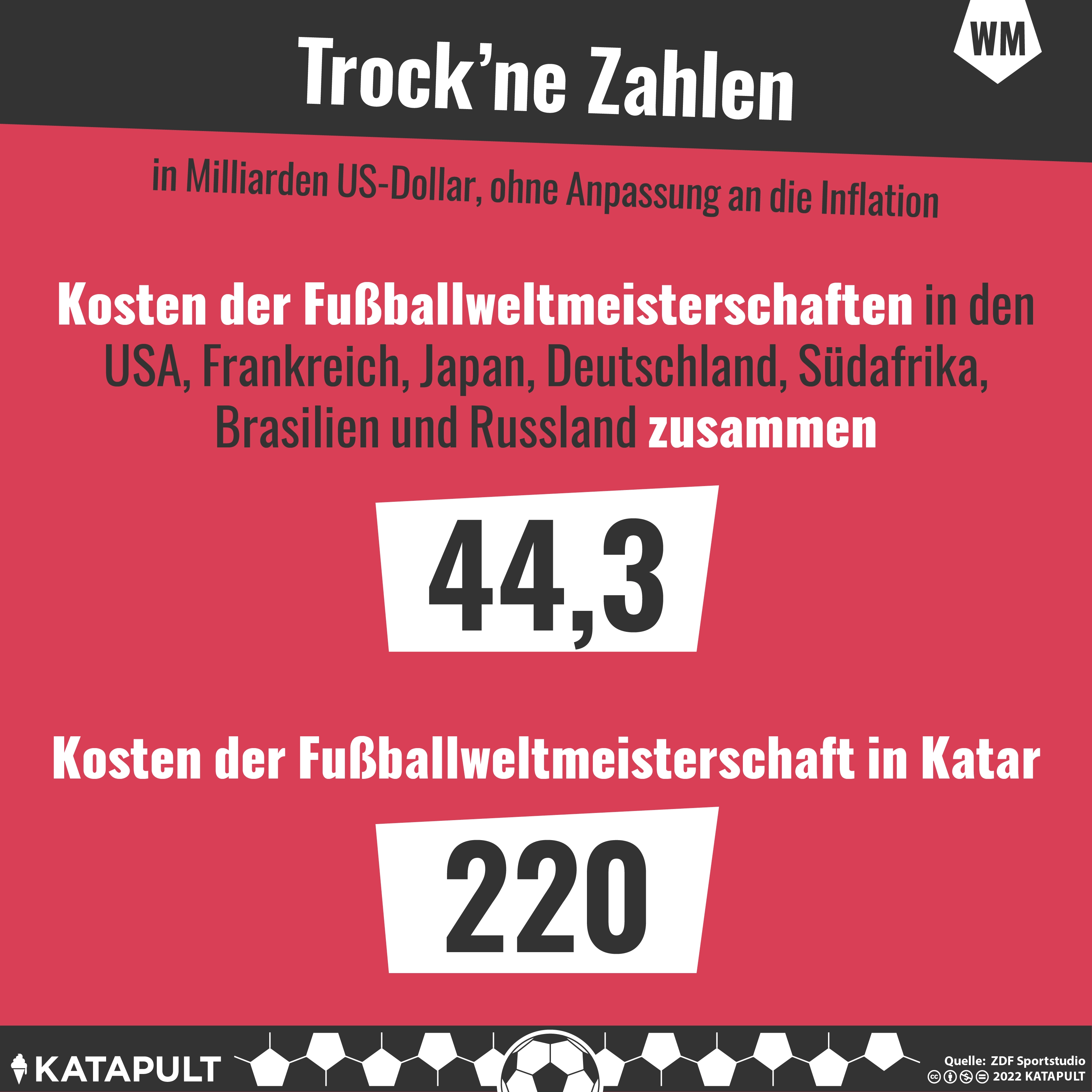 Teuerste WM überhaupt