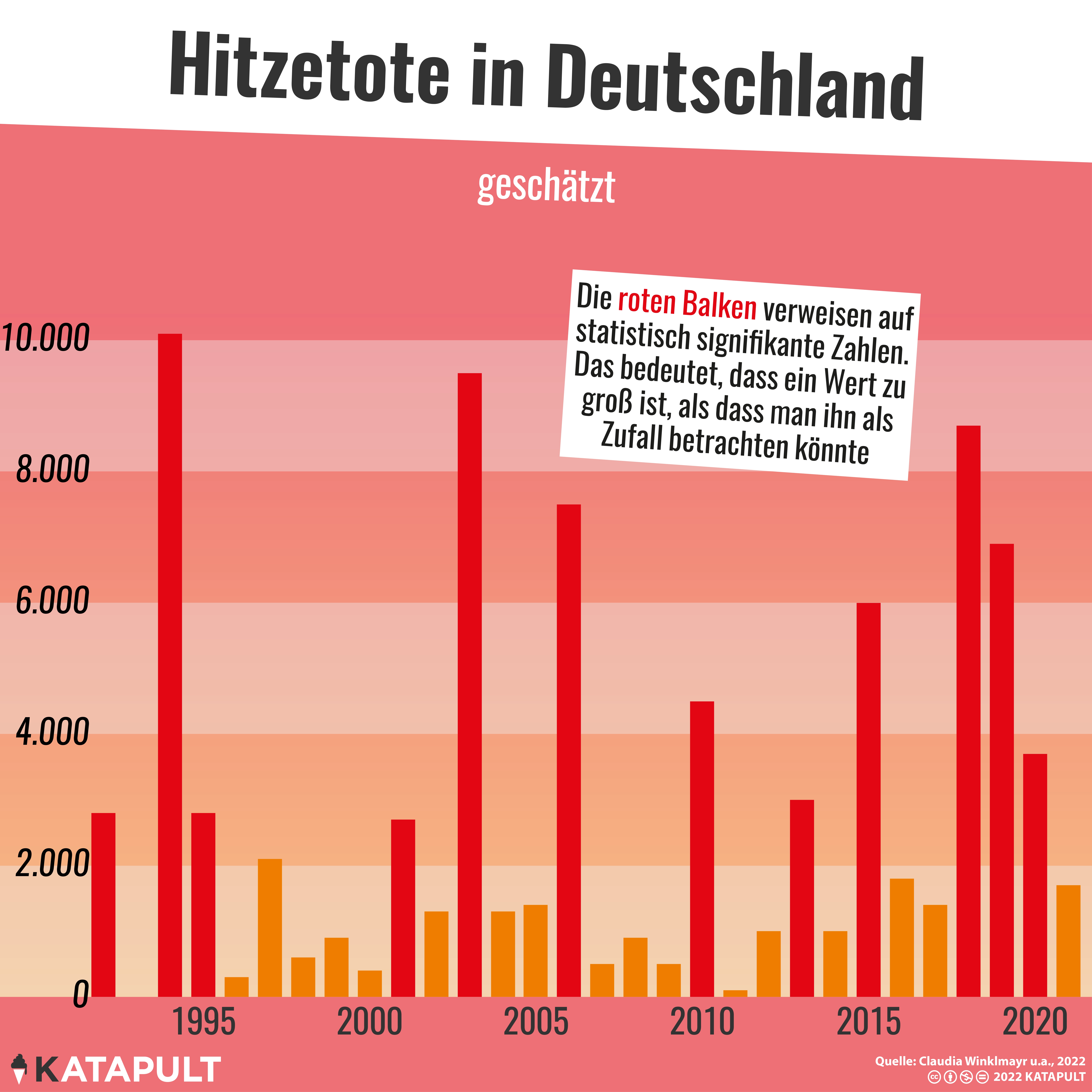 Tödliches Sommerwetter