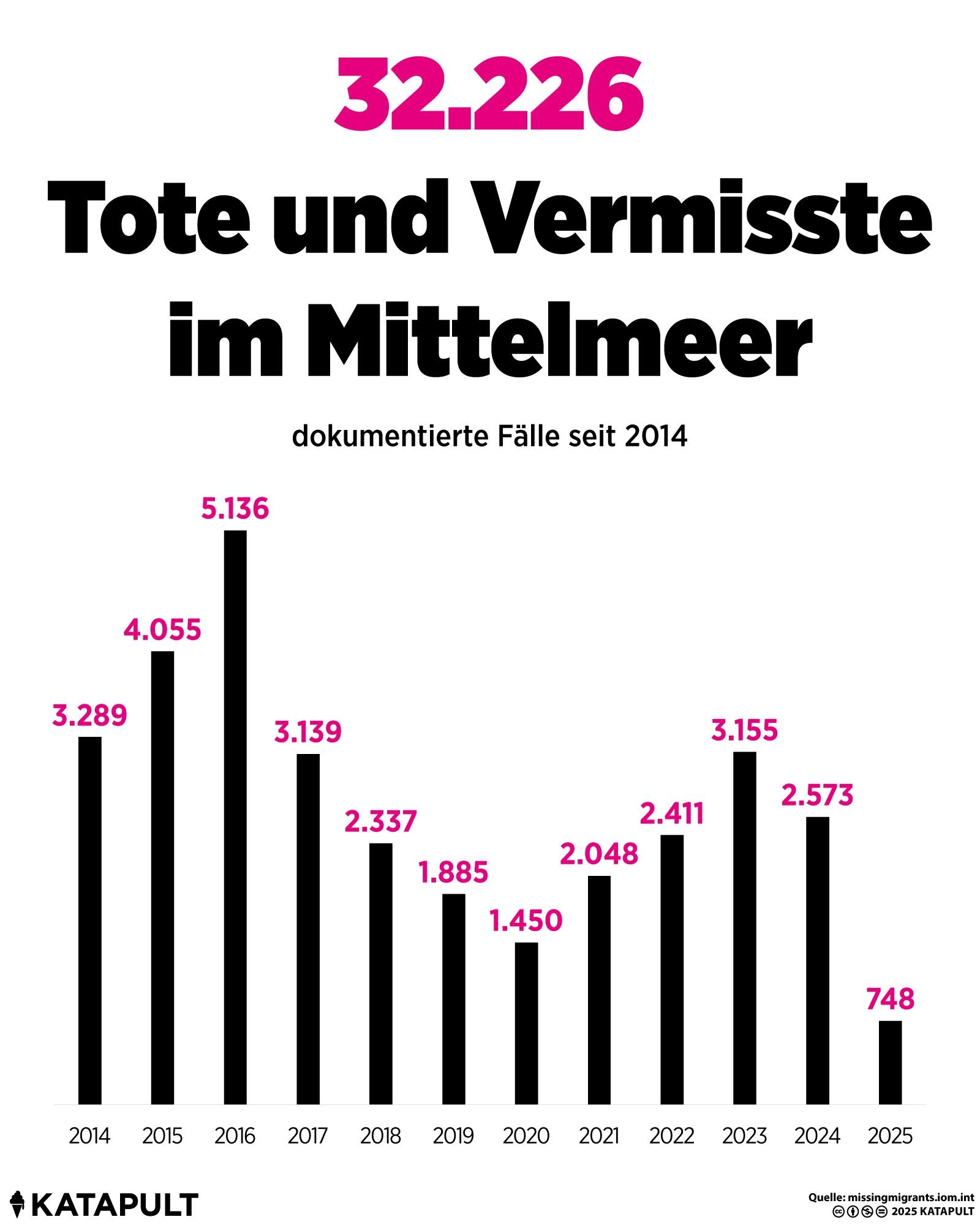 Tote und Vermisste im Mittelmeer
