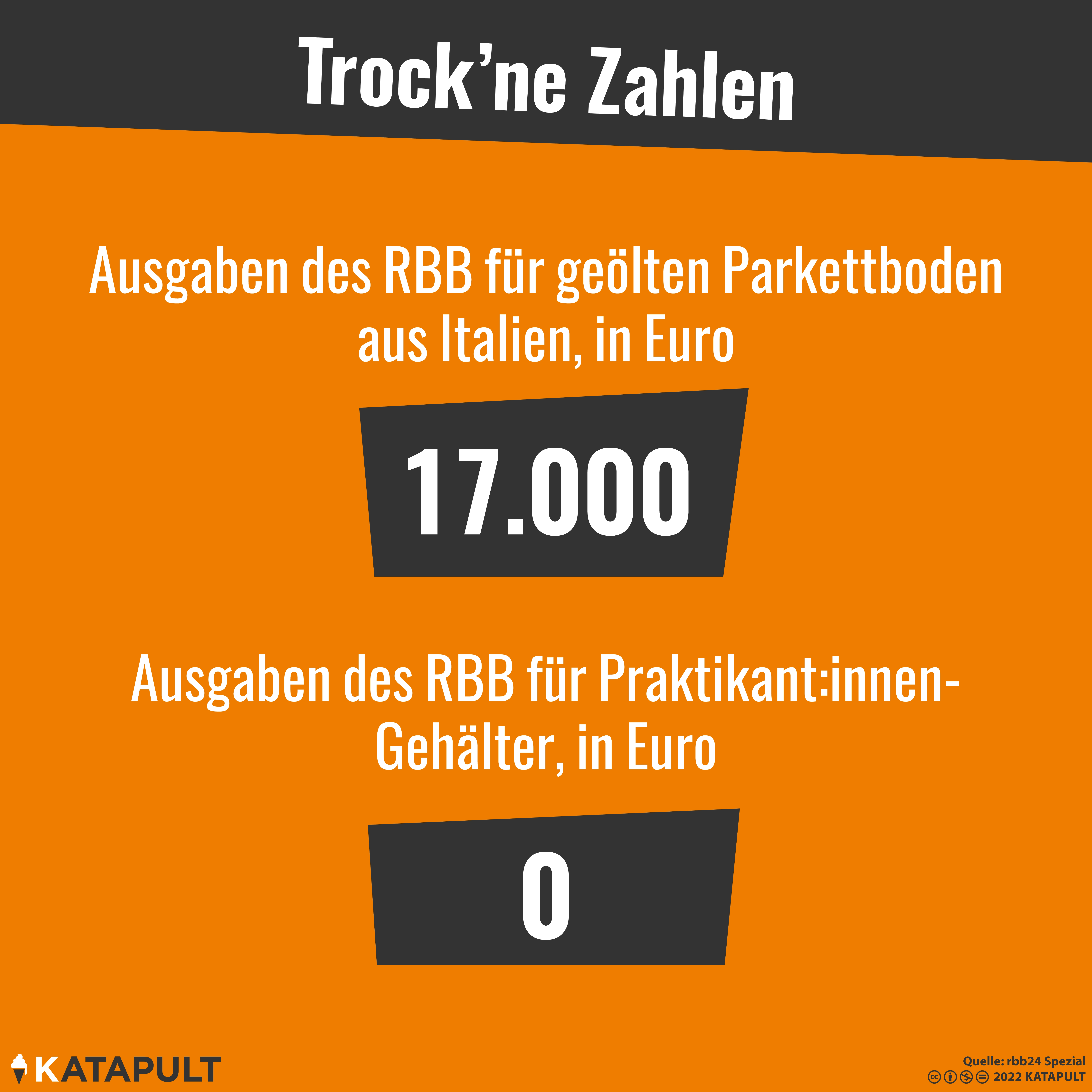 Ausgaben des RBB