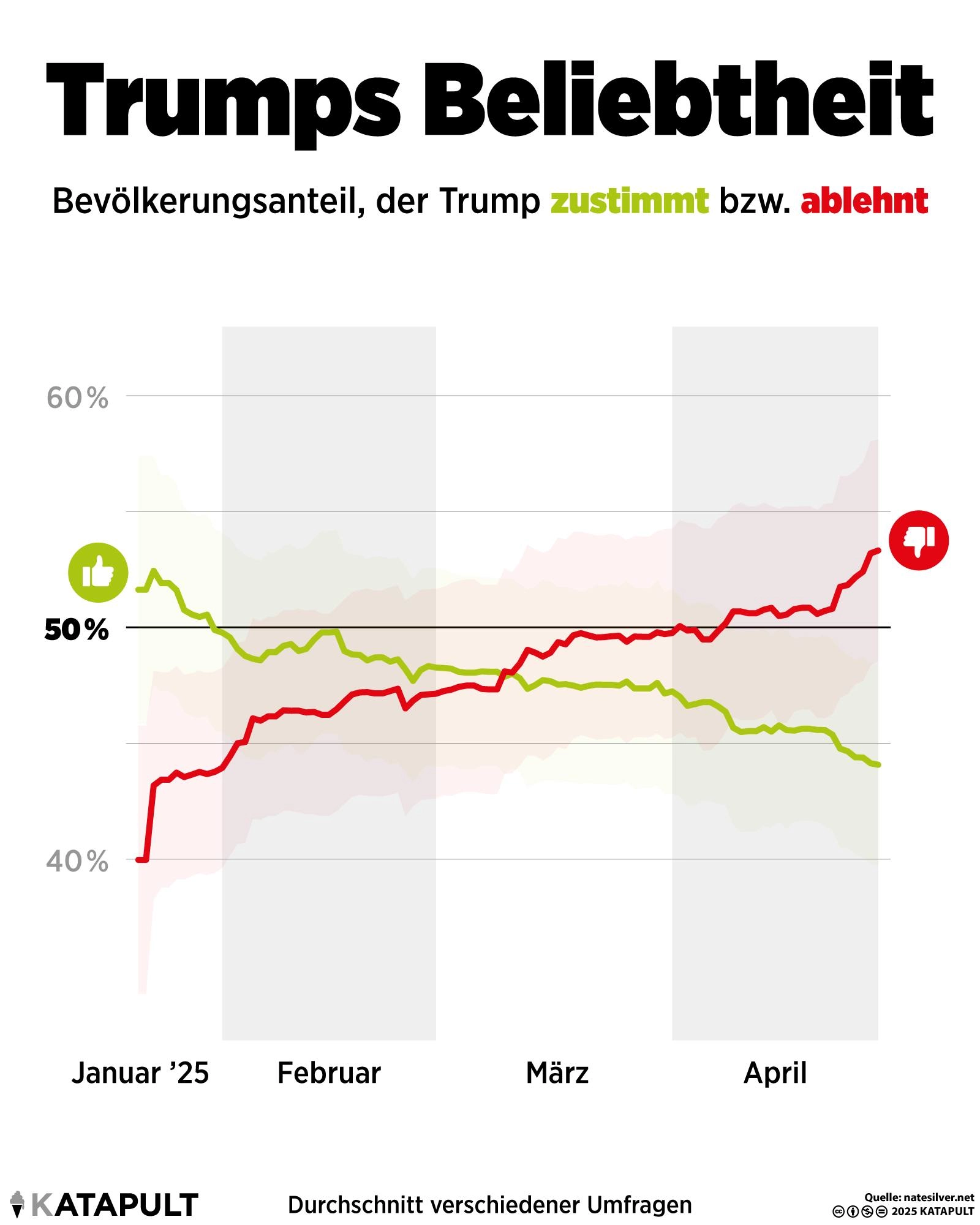 Trumps Beliebtheit