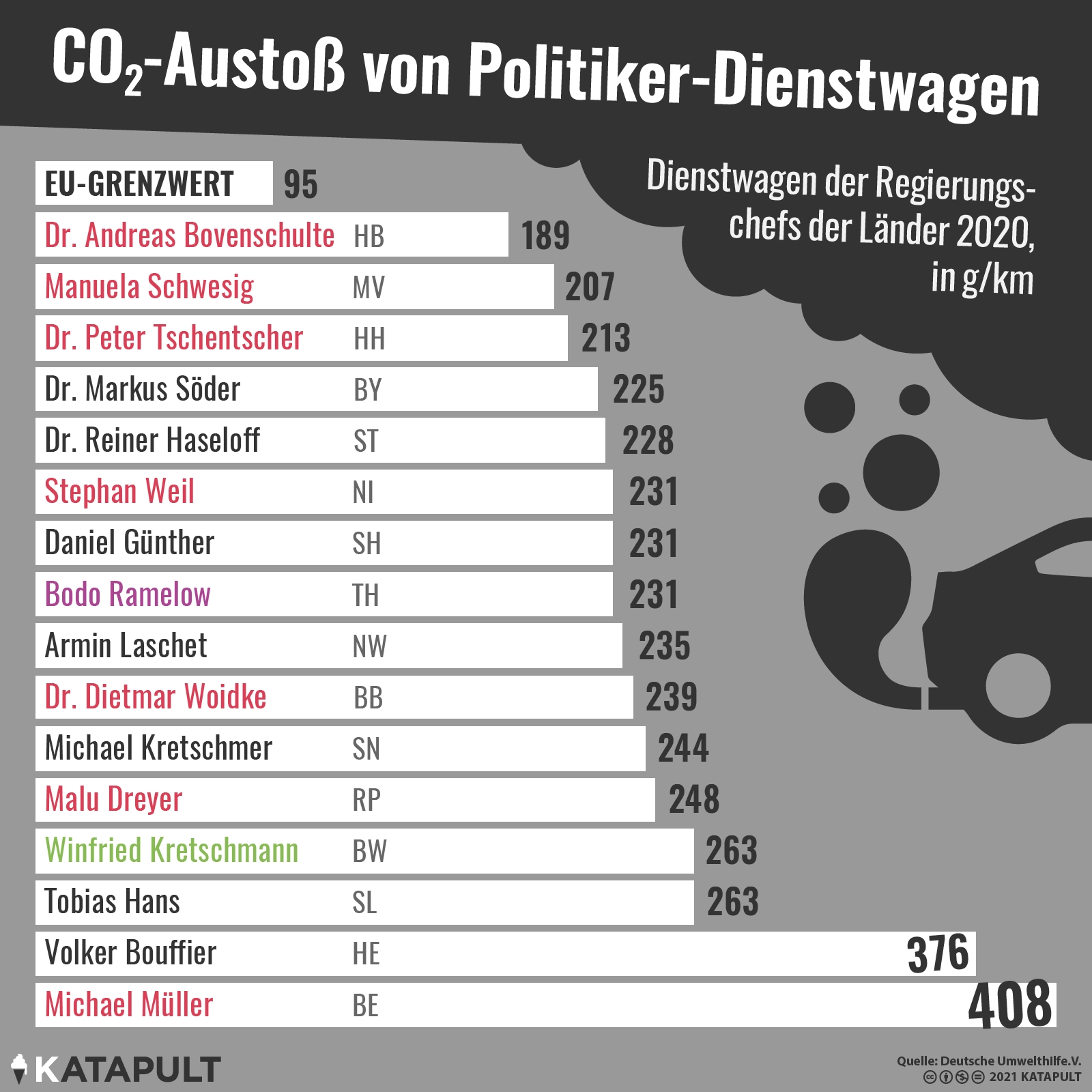 Tschüss Umwelt, hallo Mercedes