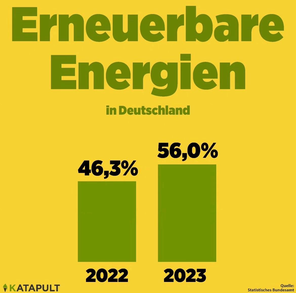 Über 50 Prozent